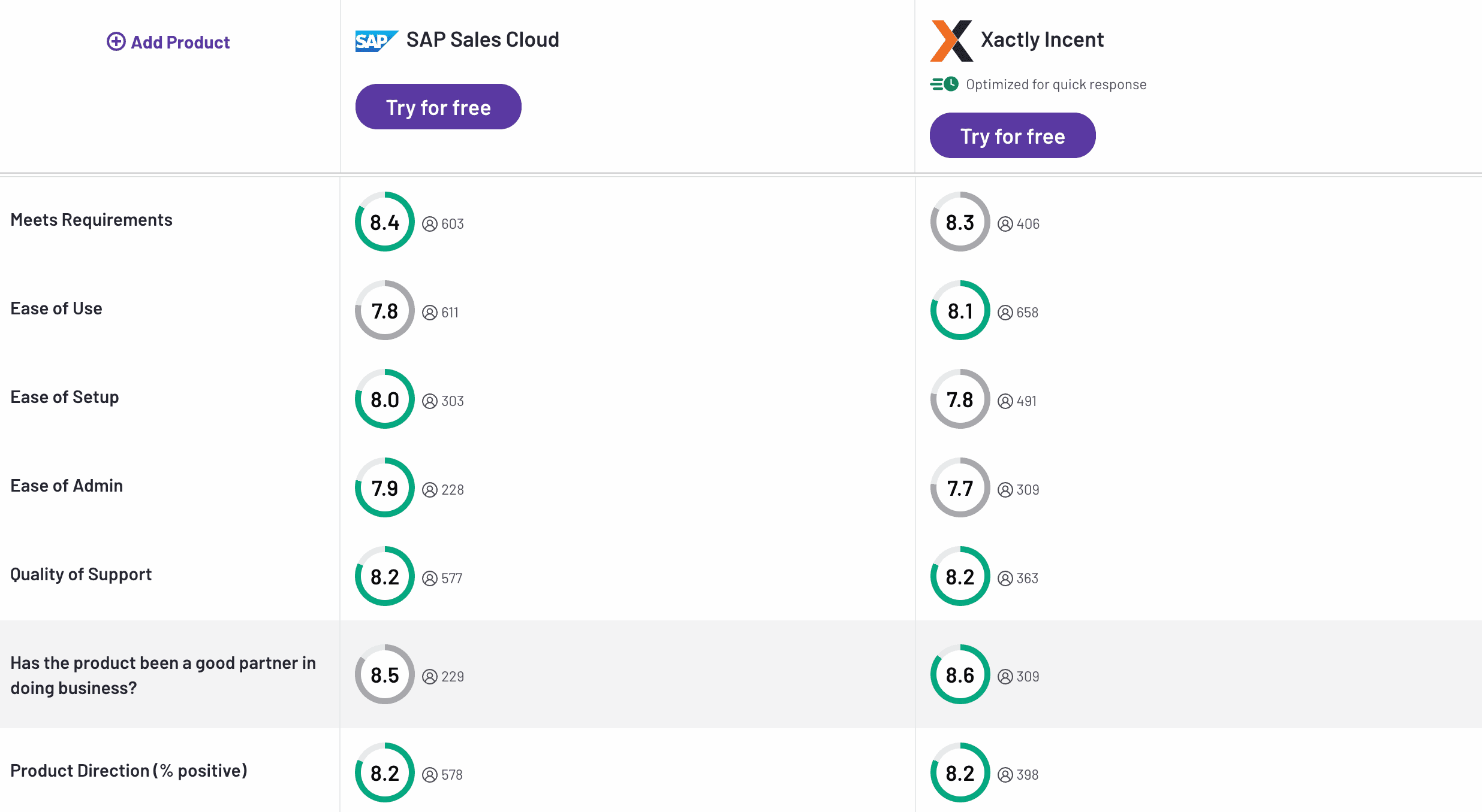 SAP Sales Cloud vs Xactly