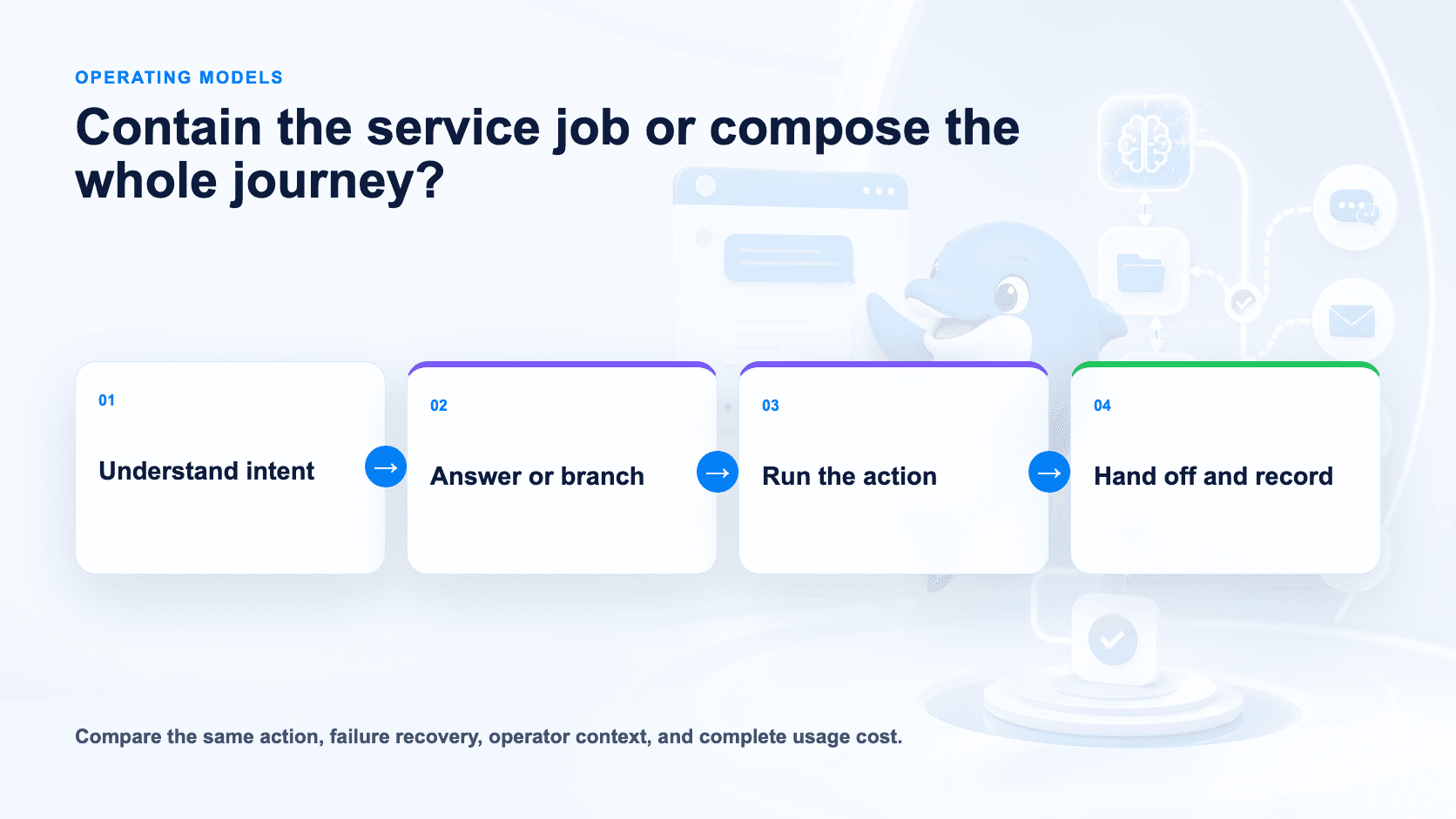 Operating model from intent through automation and human service