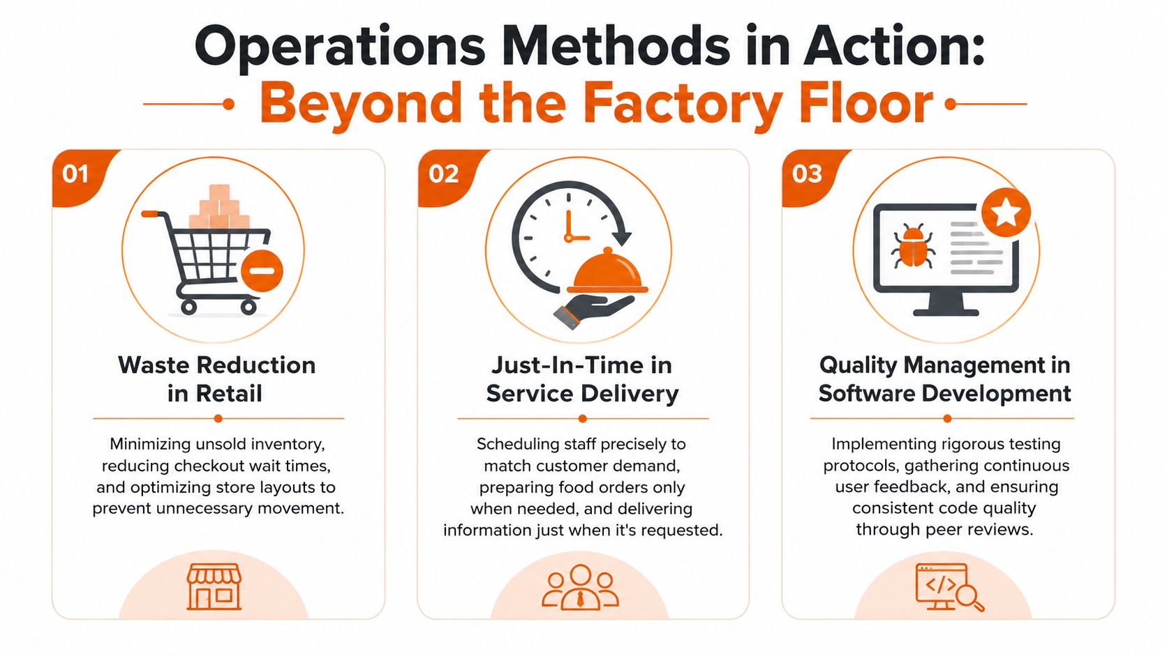 An infographic titled Operations Methods in Action showcasing retail waste reduction, just-in-time service delivery, and software quality management.