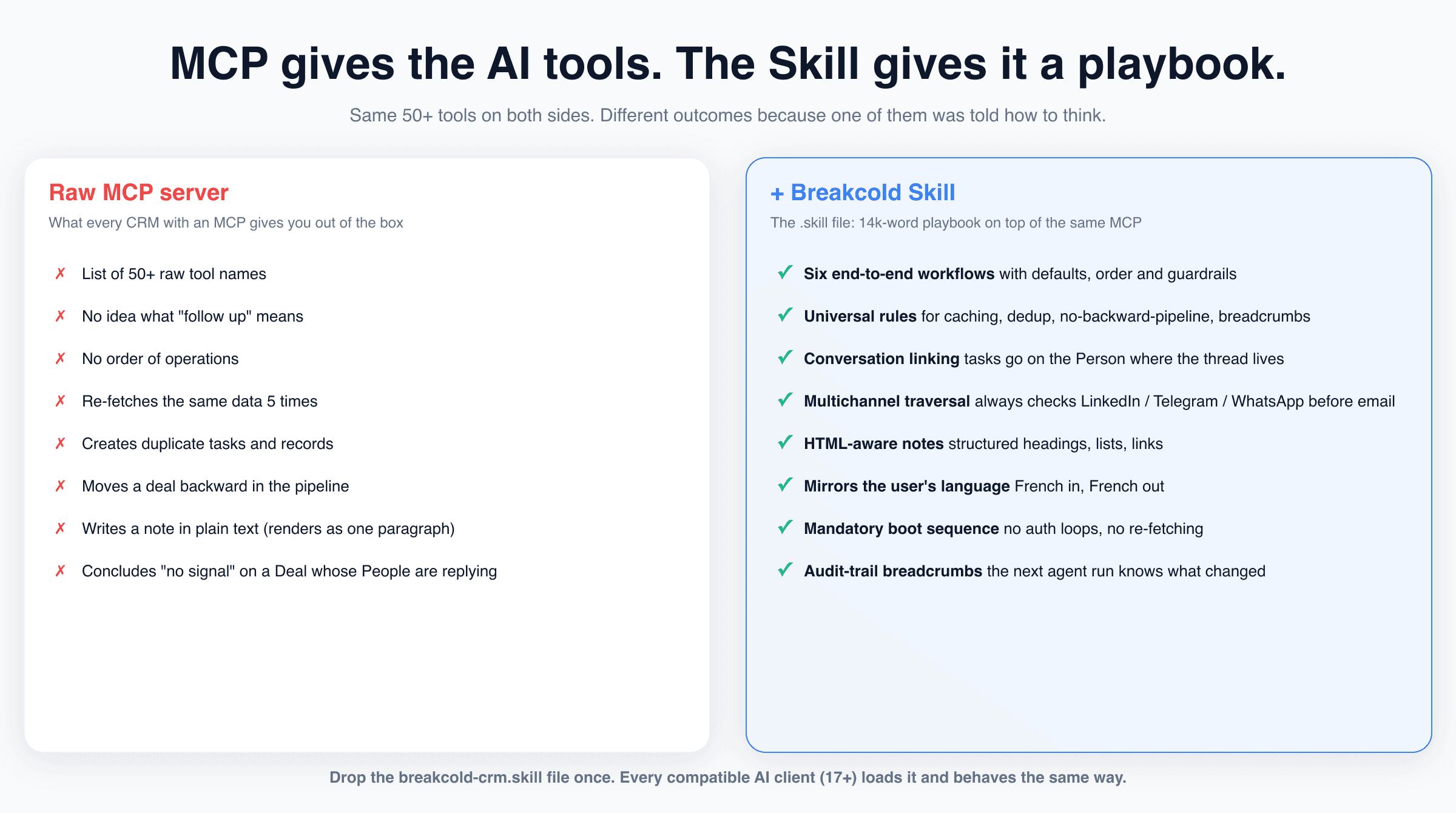 MCP gives the AI tools, the Breakcold Skill gives it a playbook: comparison showing raw MCP failures vs Skill behavior (workflows, rules, multichannel traversal, breadcrumbs)