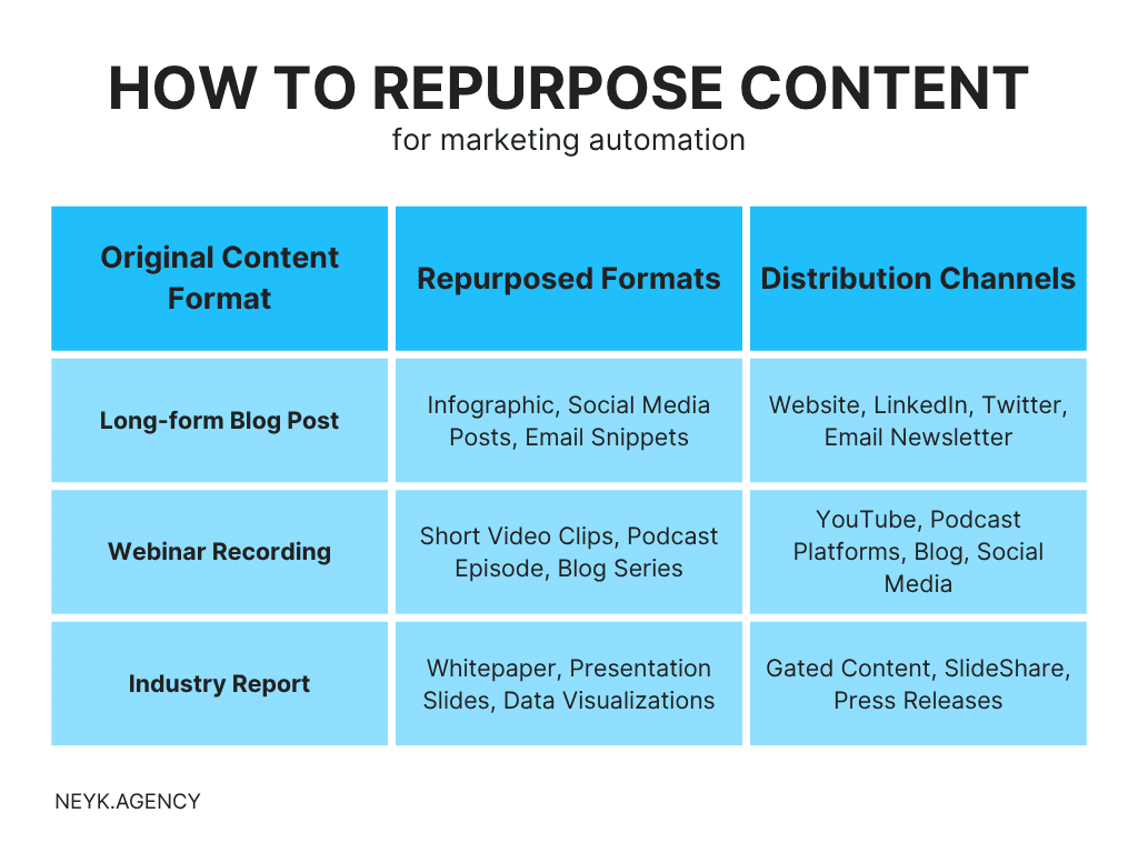 The table shows how to repurpose B2B content most efficiently with examples of formats and distribution channels.