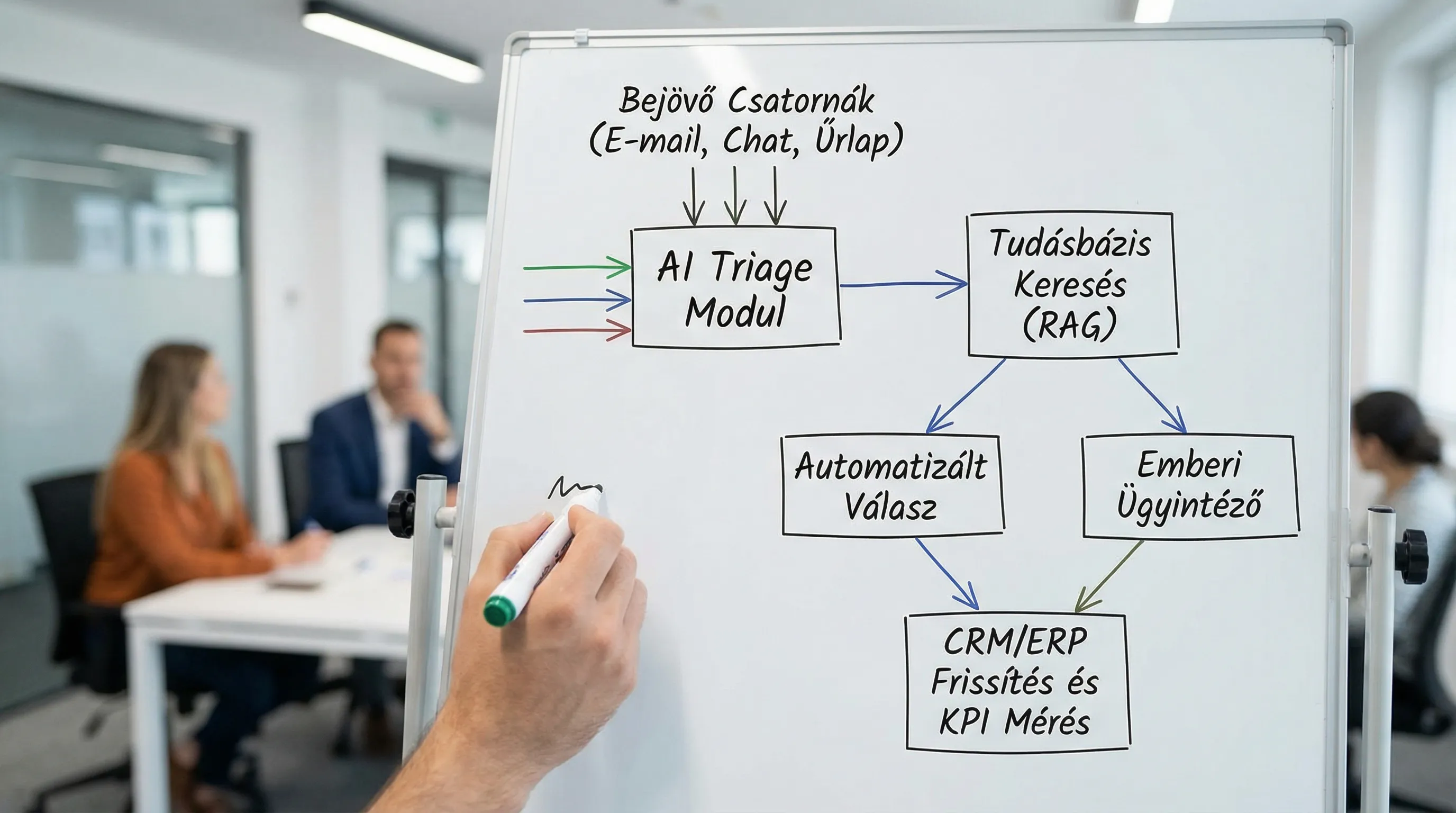 Egyszerű folyamatábra az AI alapú ügyfélszolgálat működéséről: bejövő csatornák (e-mail, chat, űrlap) egy triage modulba futnak, majd tudásbázis keresés (RAG), agent assist javaslatok, automatizált válasz vagy emberi ügyintéző, végül CRM/ERP frissíté...