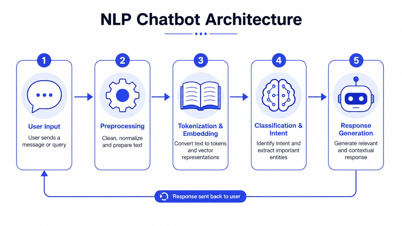 A flowchart diagram illustrating the five-step architecture process of an NLP-based chatbot from input to output.