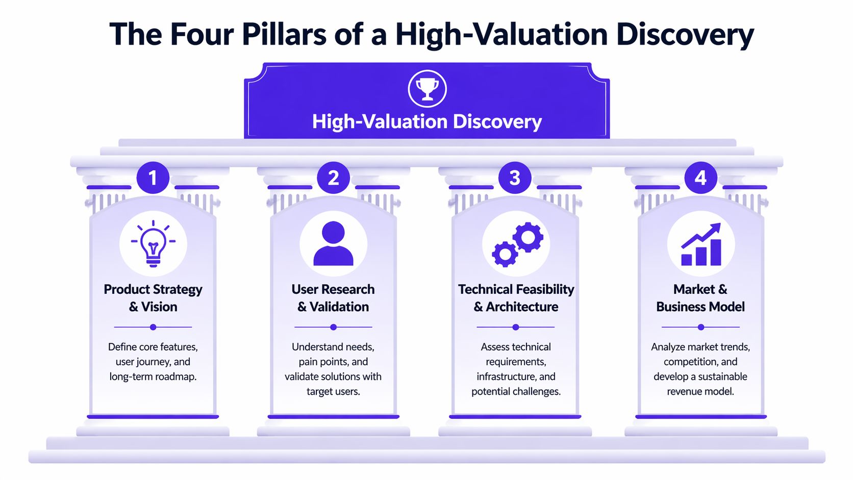 A diagram illustrating the four pillars of a high-valuation discovery process including strategy, research, feasibility, and business modeling.