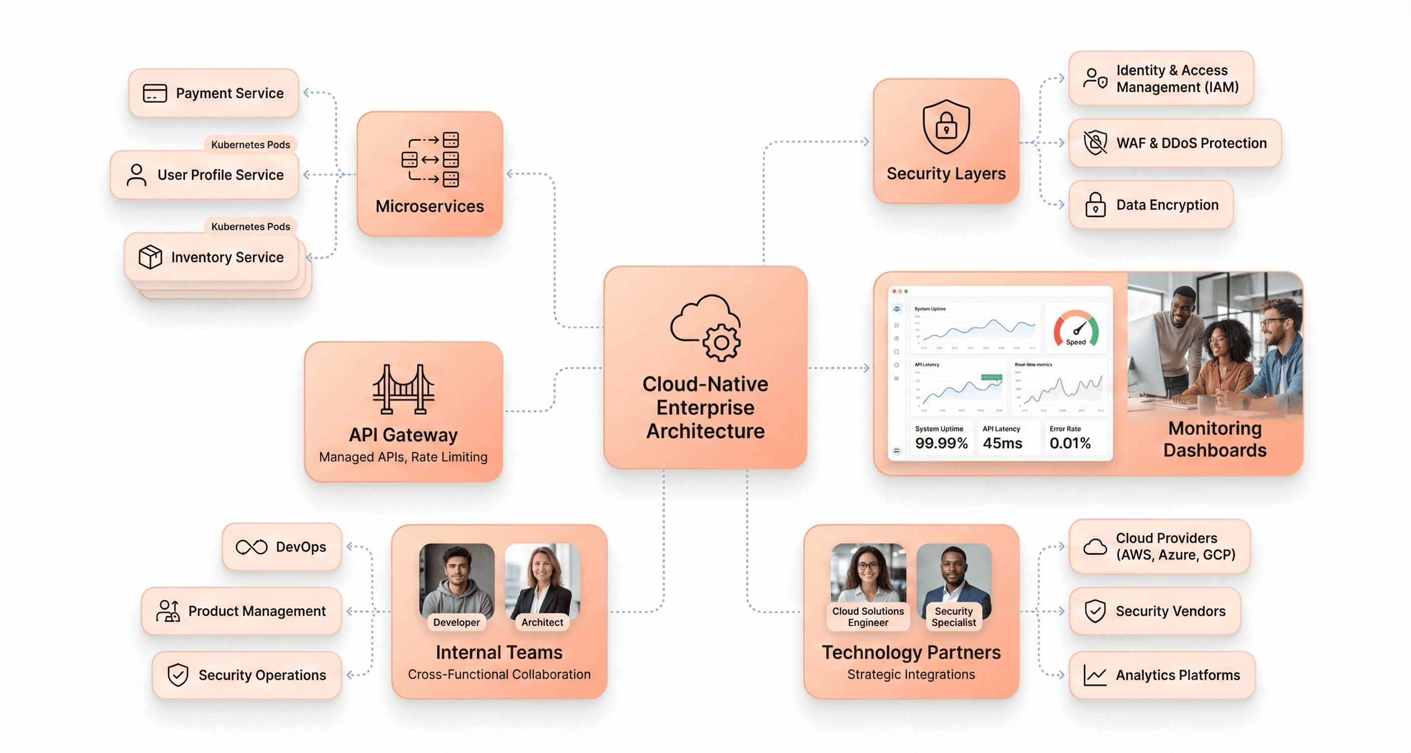 Cloud-native enterprise architecture with microservices, APIs, security, monitoring, and expert modernization partners