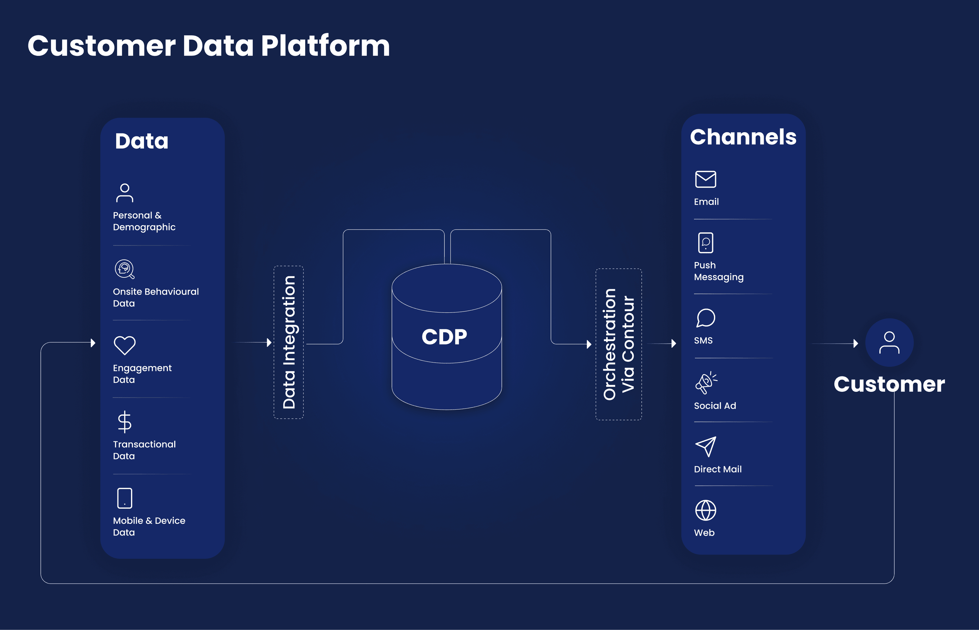 Structure of a Customer Data Platform (CDP)
