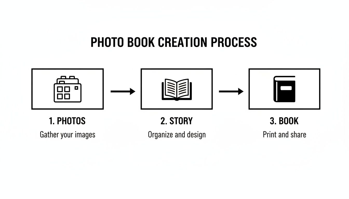 A linear diagram outlining the three-step photo book creation process: photos, story, and book.