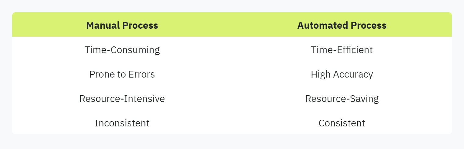 Table displaying: Manual Process, Automated Process, Time-Consuming, Time-Efficient, Prone to Errors, High Accuracy, Resource-Intensive, Resource-Saving, Inconsistent, Consistent