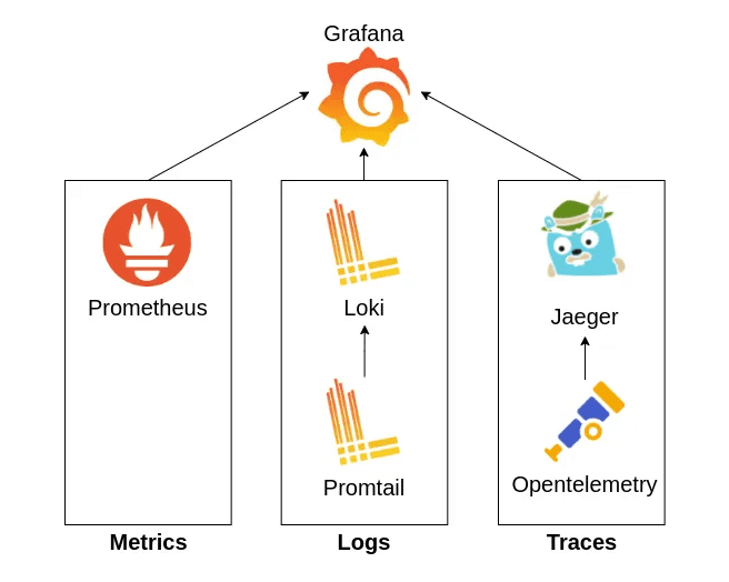 A diagram showing the integration of monitoring tools with Grafana: Prometheus handles metrics, Loki processes logs (with Promtail for log collection), and Jaeger (with OpenTelemetry) manages traces. Grafana serves as the central dashboard for visualizing data from all three sources.