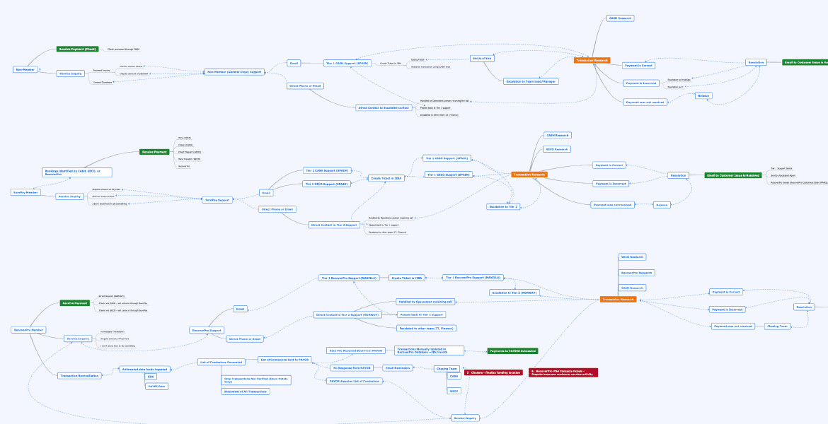 Mind Map