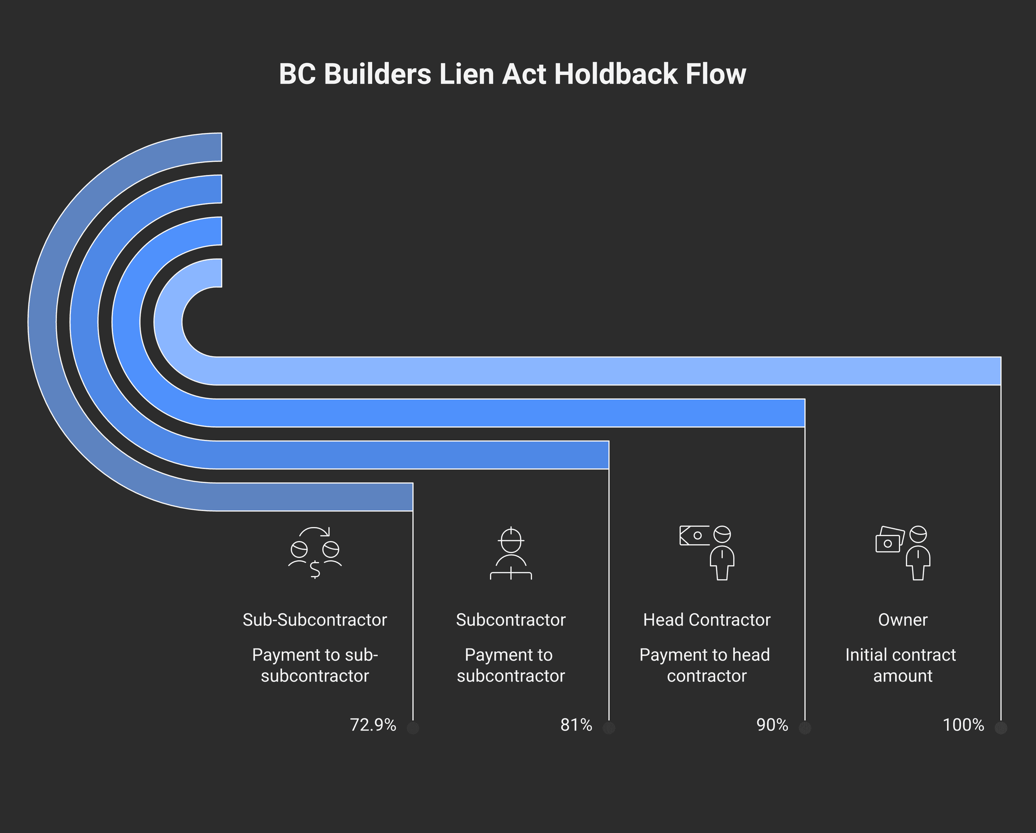 BC Builders Lien Act holdback flow showing tier-by-tier 10% retention. Owner pays Head Contractor 90 percent on each progress draw, retains 10 percent in a holdback account for projects over $100,000. Head Contractor pays Subcontractor 90 percent of approved invoice, retains 10 percent from the sub. Subcontractor pays sub-sub 90 percent, retains 10 percent. Each tier holds back from the tier directly below — the owner does not hold back from subs directly. Release: 45 days after substantial completion of the head contract