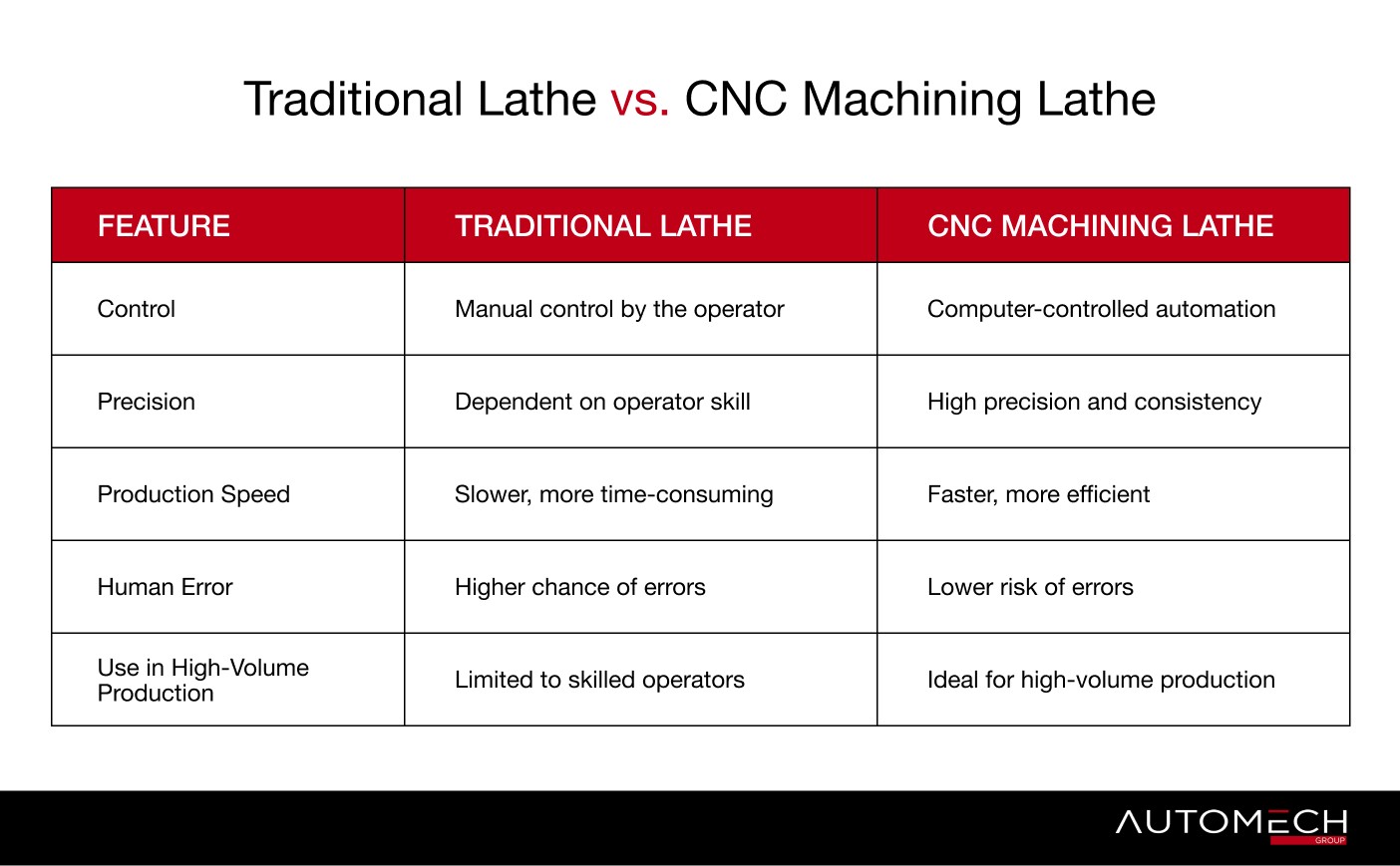 Traditional Lathe vs CNC Machining Lathe