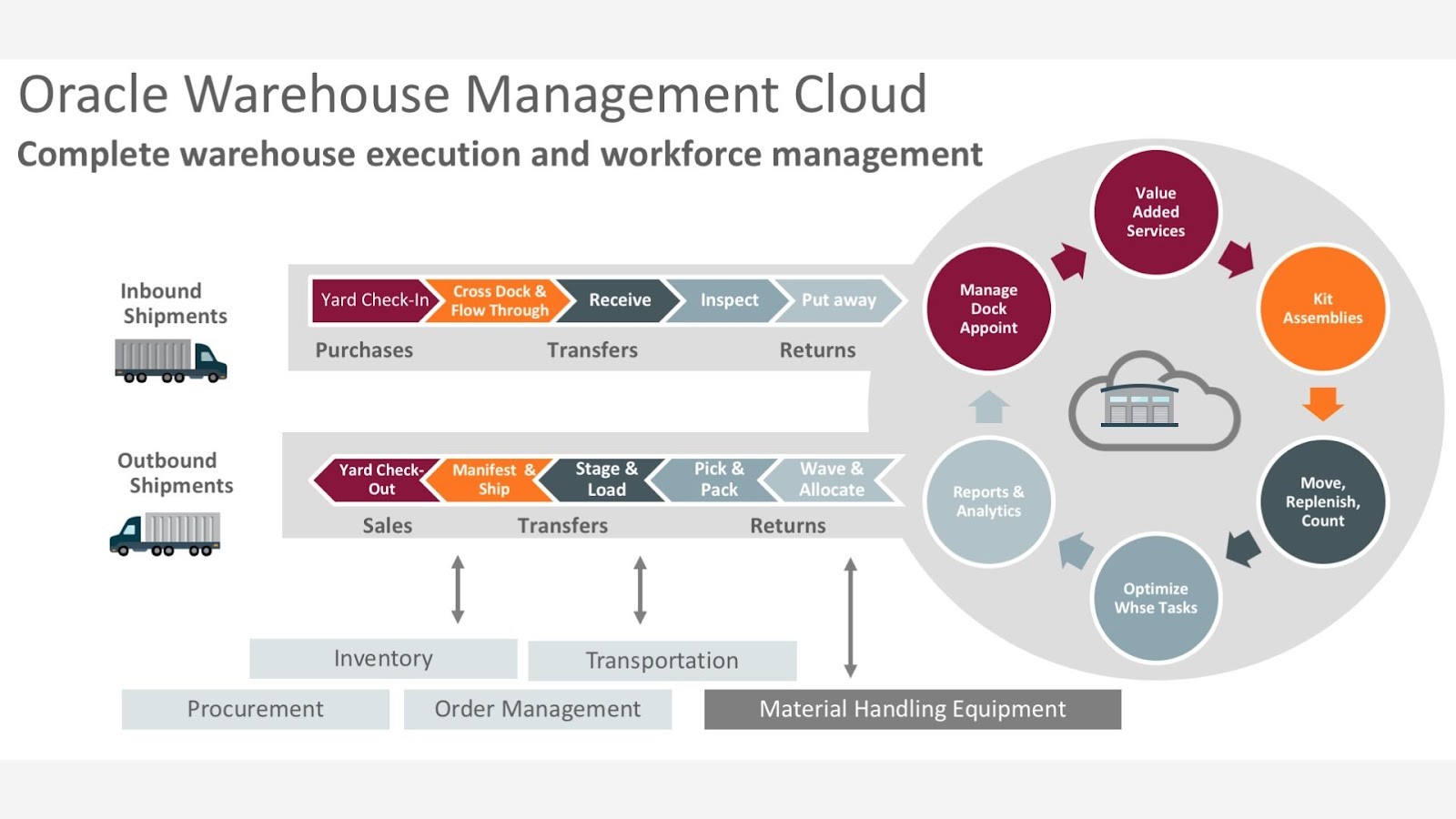 Oracle's integrated supply chain management flowchart