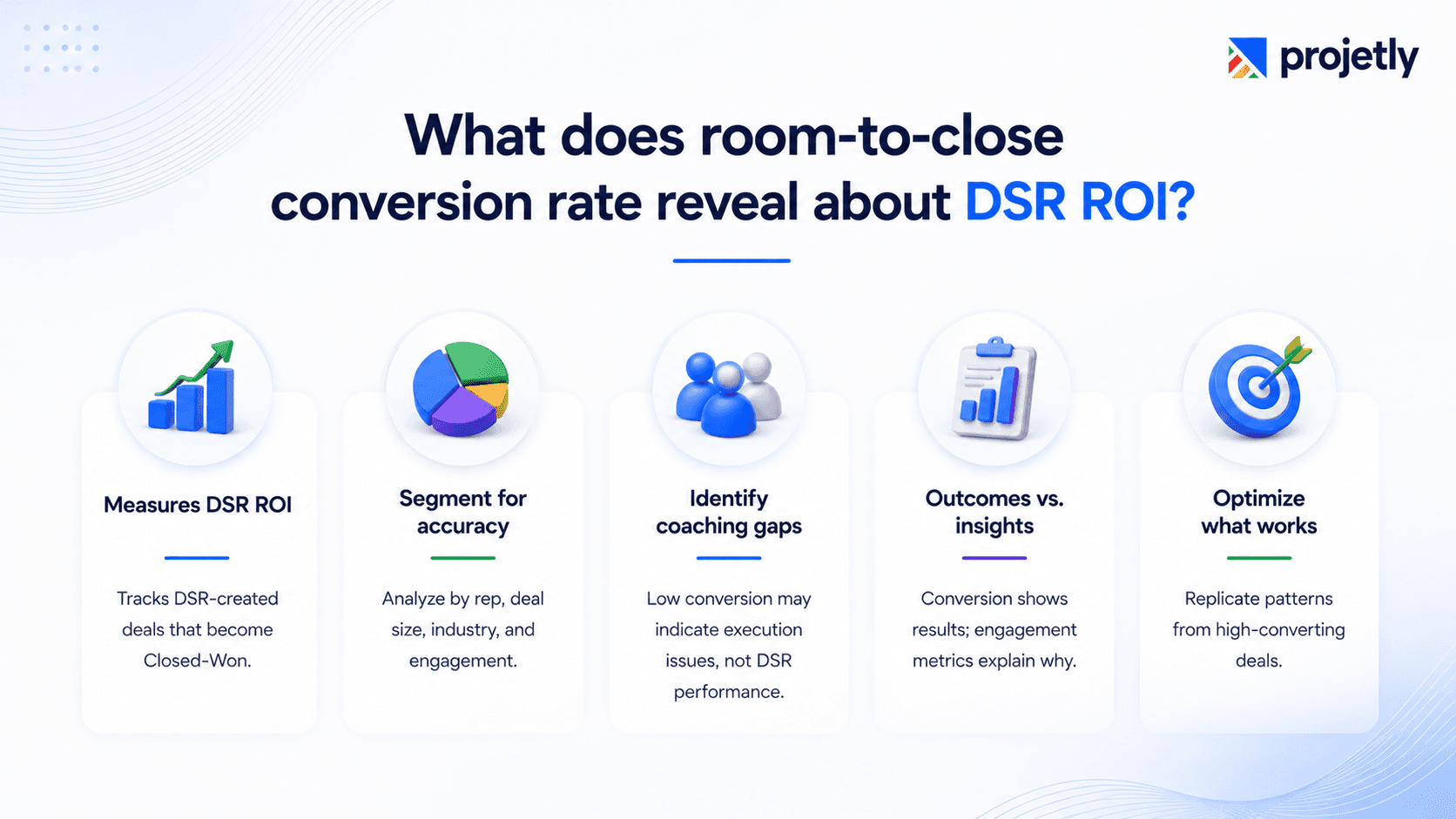 What does the room-to-close conversion rate tell you about your DSR ROI? 