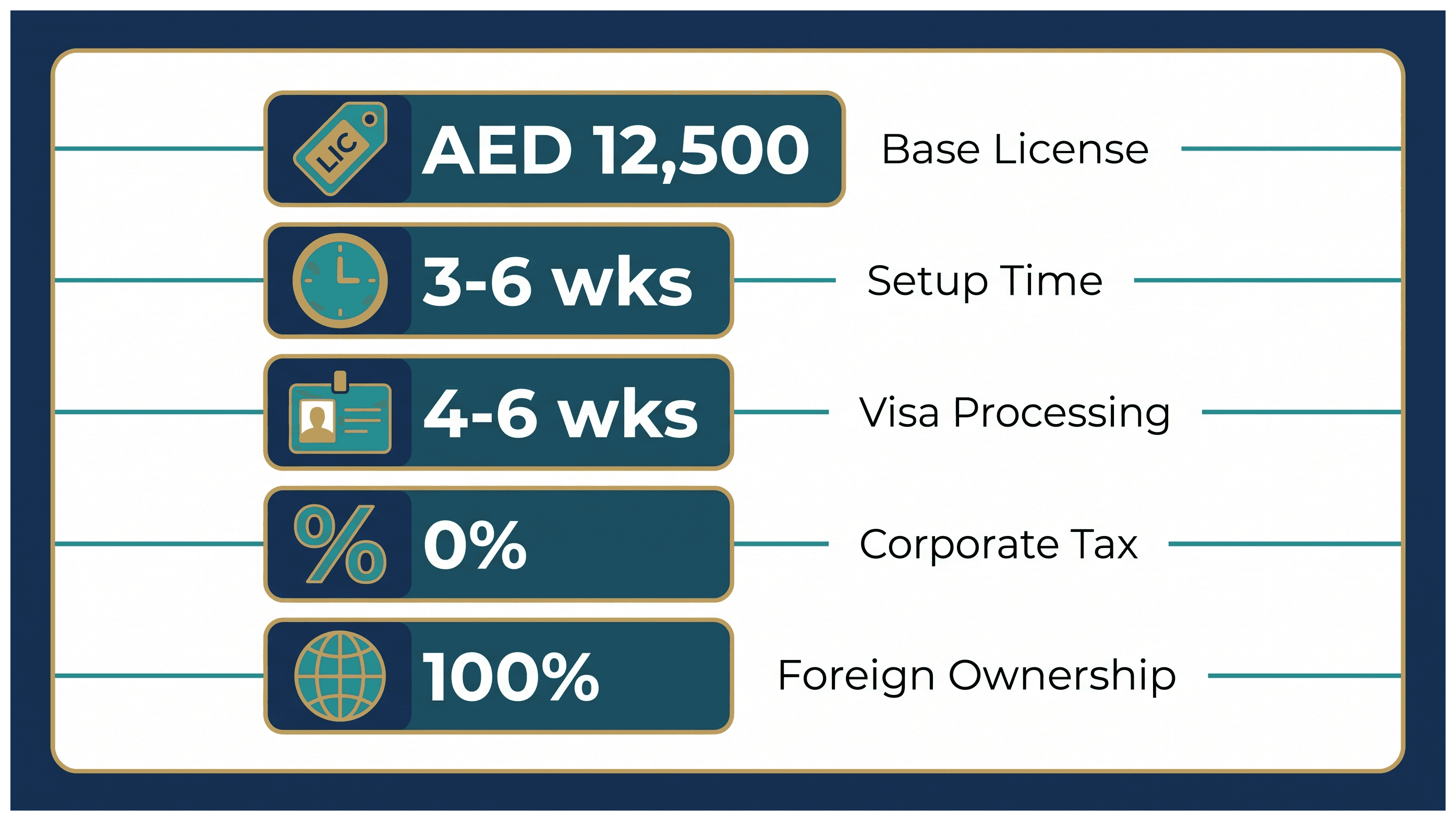 Infographic: What a Dubai Company Costs a South African Founder: Setup Cost, Route and Timeline