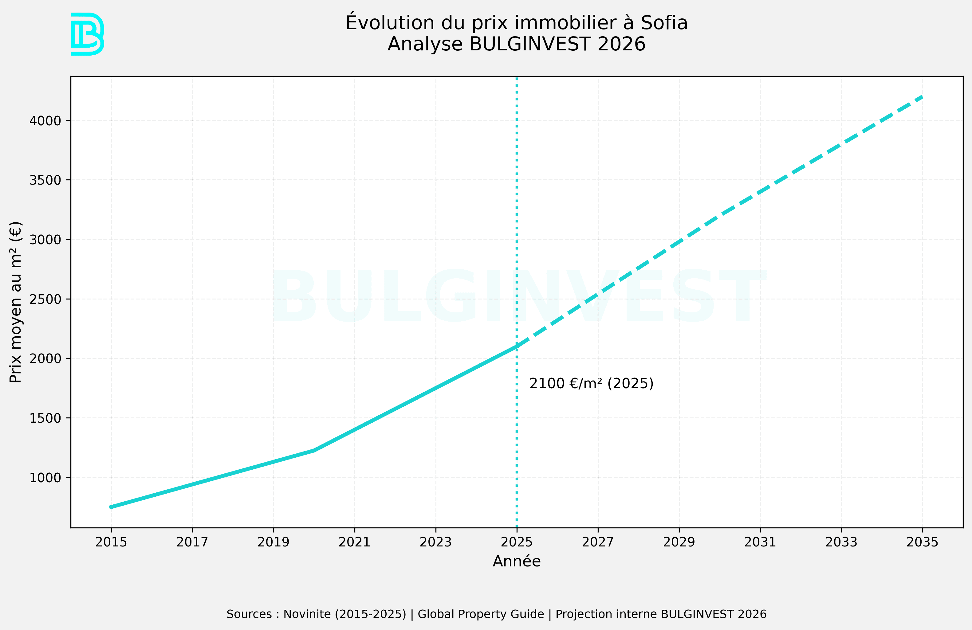 Evolution prix immobilier Sofia 2015 2026 graphique analyse BULGINVEST