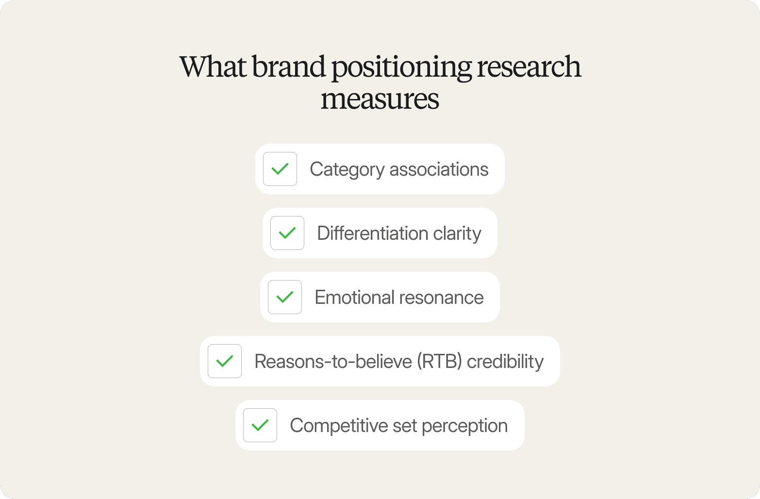 Checklist titled "What brand positioning research measures," listing category associations, differentiation clarity, emotional resonance, reasons-to-believe (RTB) credibility, and competitive set perception.