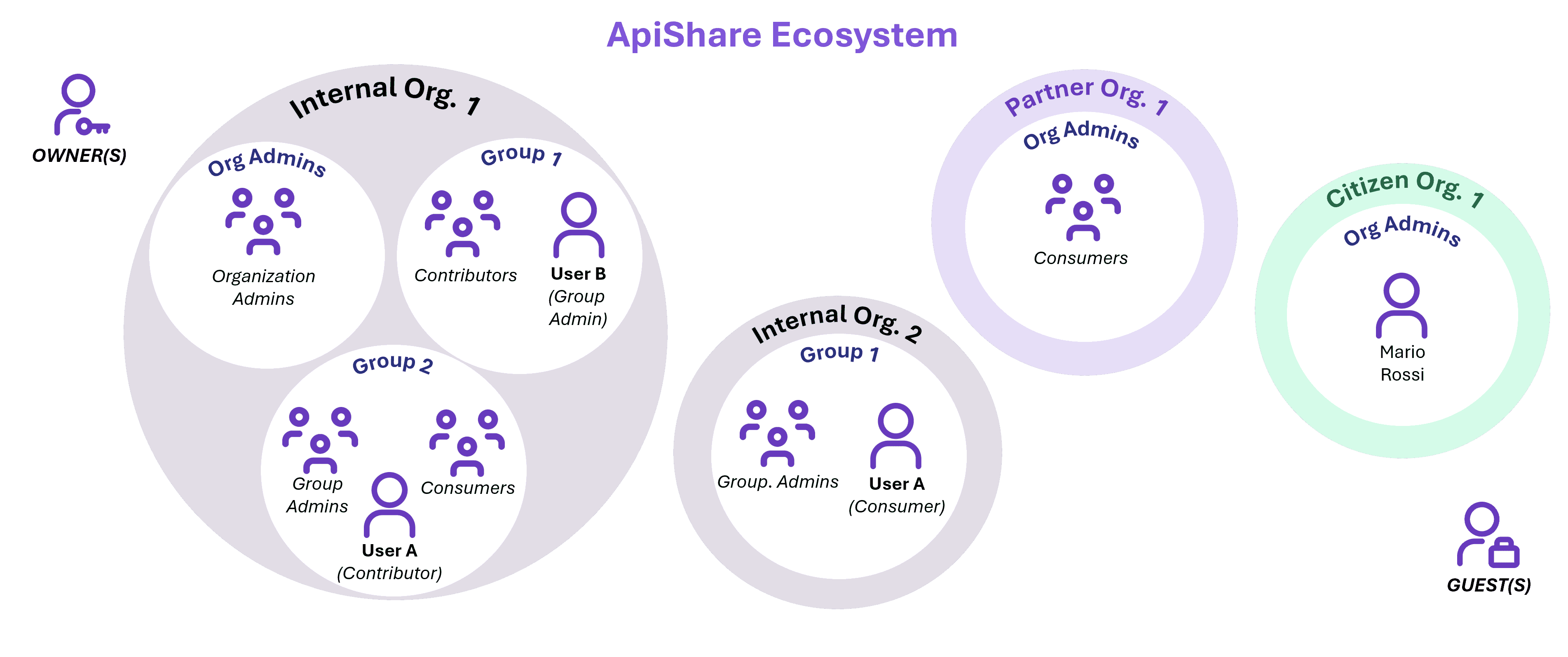 Diagram of the ApiShare ecosystem: owners, internal, partner and citizen organizations with their groups and roles