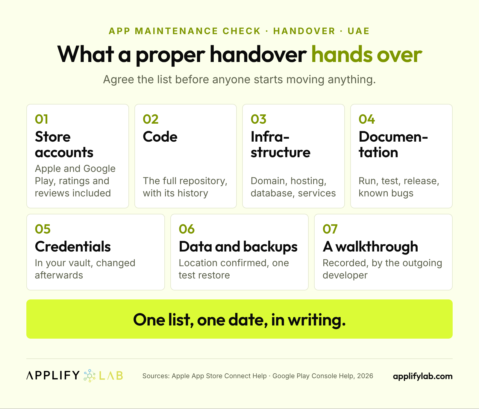 App handover checklist for UAE businesses: store accounts, code, infrastructure, docs, credentials, data, walkthrough 