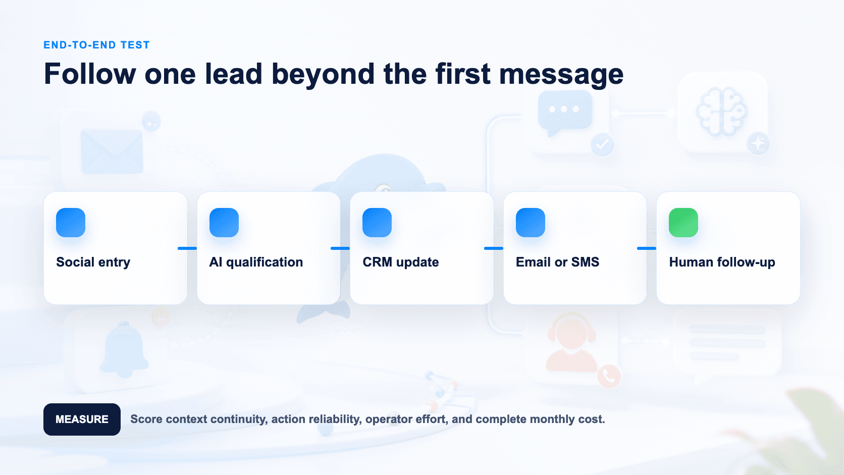 Proof-of-concept loop for a social lead, CRM action and cross-channel follow-up