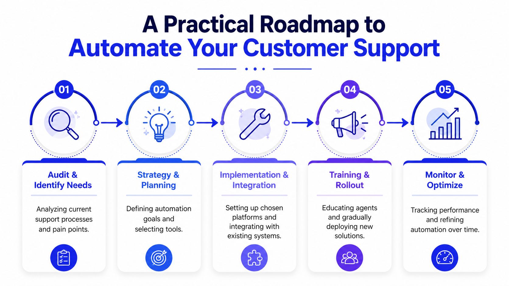 A five-step roadmap infographic for businesses to follow when looking to automate their customer support processes efficiently.