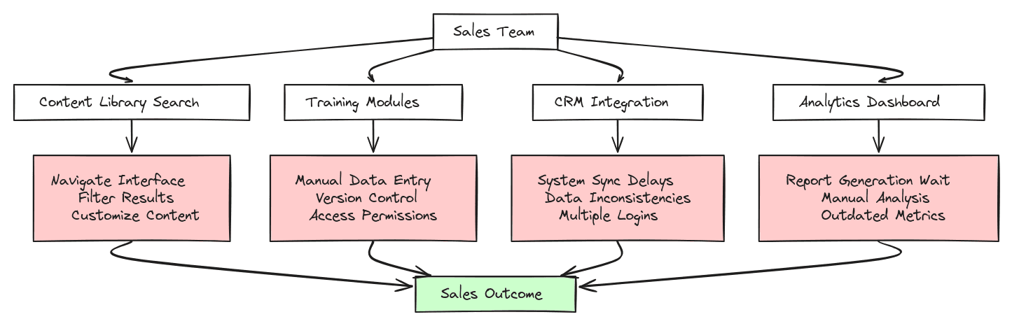 Flowchart diagram illustrating the complex multi-step process sales teams face when using traditional sales enablement platforms
