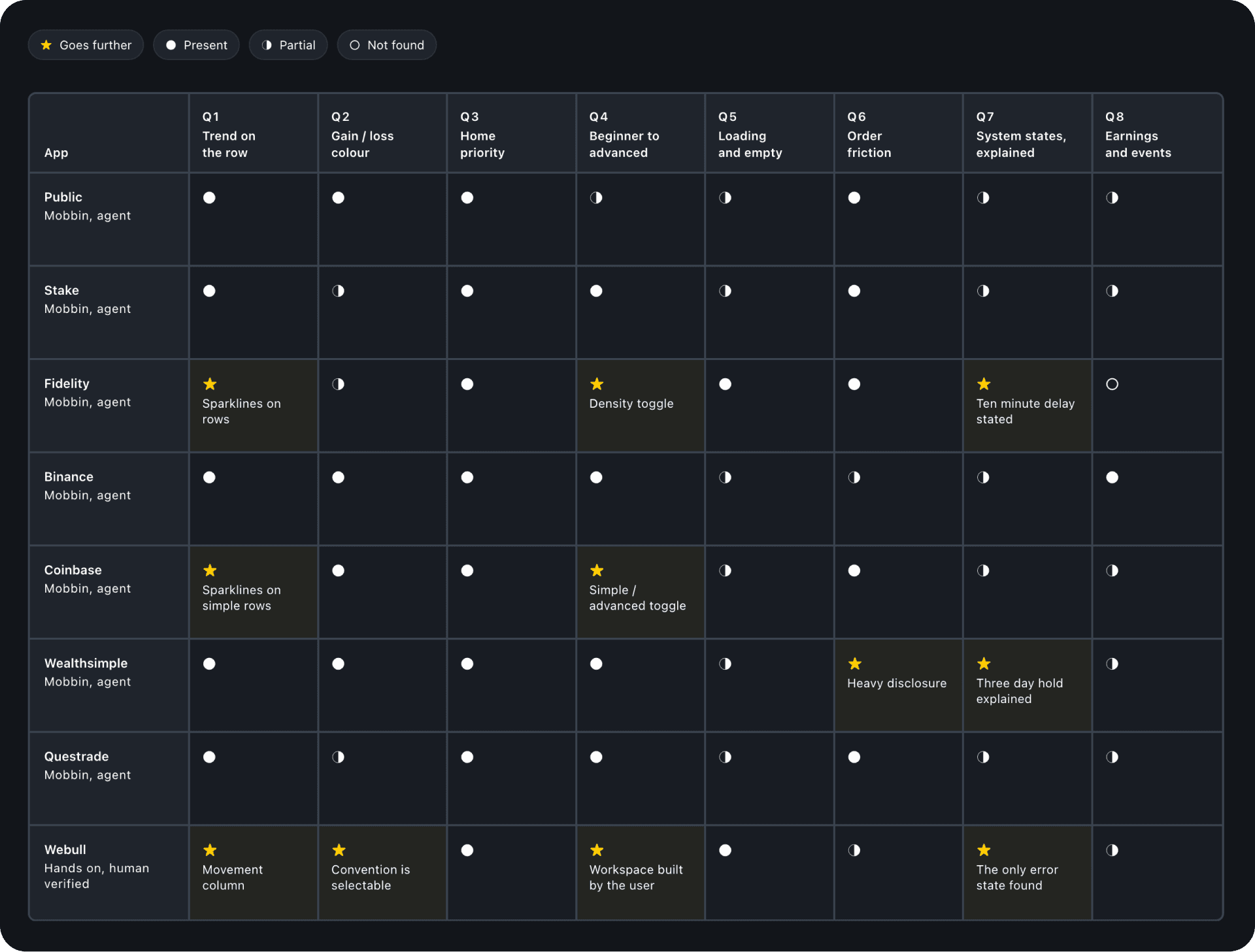 A grid of eight trading apps against eight audit questions: trend on the row, gain and loss colour, home priority, beginner to advanced, loading and empty, order friction, system states explained, and earnings and events. Each cell is marked as goes further, present, partial, or not found.