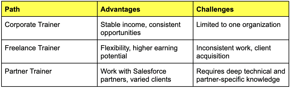 Career Path Comparison for salesforce trainers