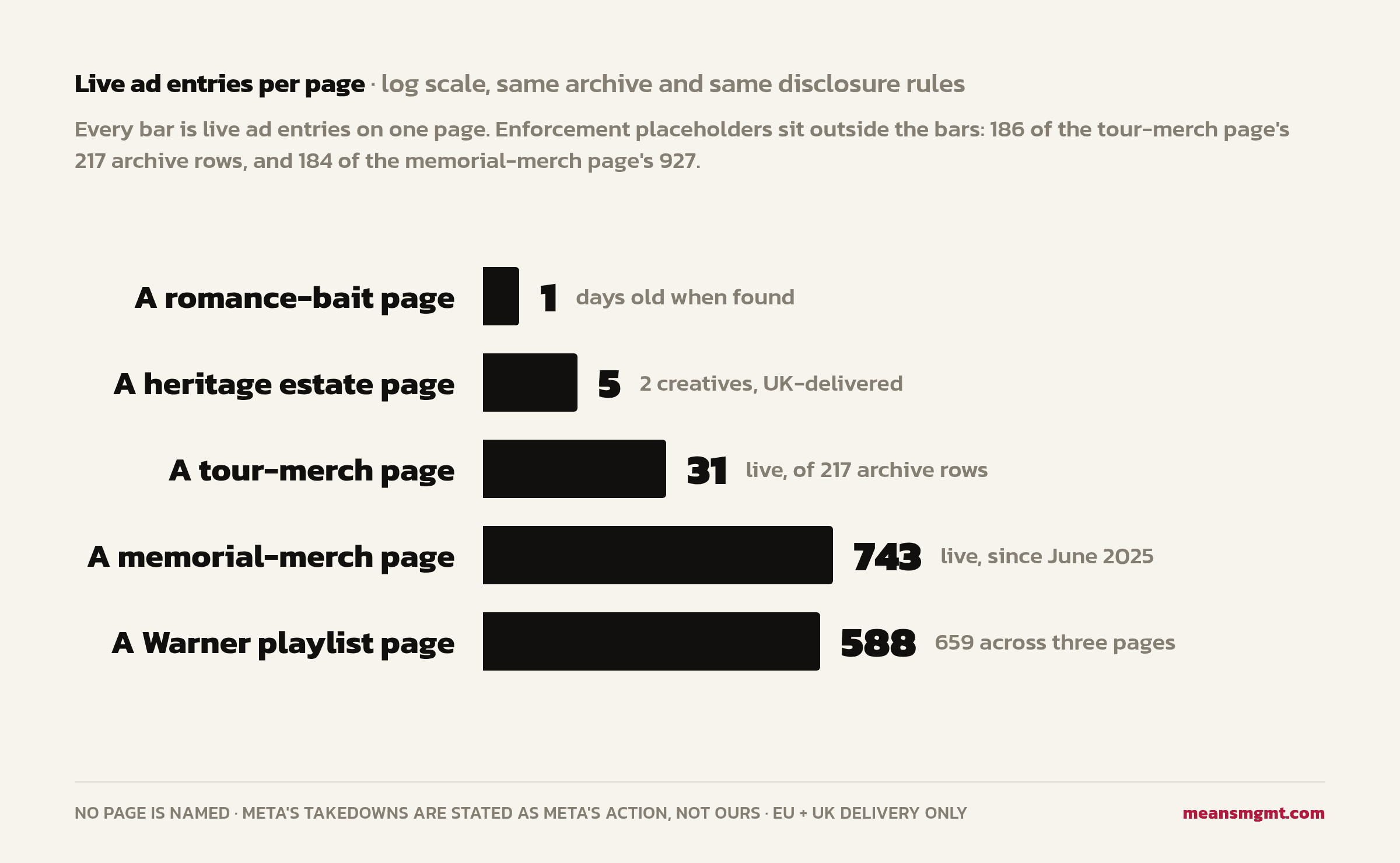 Log-scale bars of live ad entries per page under the same archive and the same disclosure rules: a romance-bait page days old when found with 1 entry, a heritage estate page with 5 across 2 creatives, all UK-delivered, a tour-merch page with 31 live entries out of 217 archive rows, a memorial-merch page with 743 live entries running since June 2025, and a Warner playlist page with 588 under a Romanian singer's name left in its settings, a string that totals 659 across three pages. These pages are not comparable in kind, only in what the archive records about them. Enforcement placeholders sit outside the bars, 186 of the tour-merch page's 217 rows and 184 of the memorial-merch page's 927. No page is named, and Meta's takedowns are stated as Meta's action. EU and UK delivery only.
