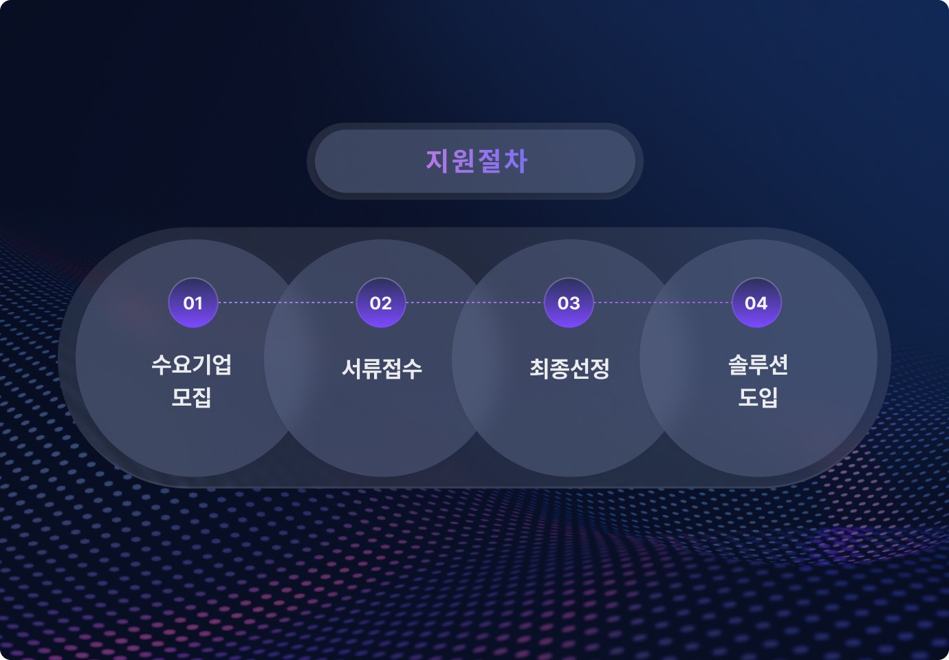 WorksOne이 기업 특화 sLLM으로서 내부 시스템과 연동이 쉽다는 점을 강조한 그래픽 이미지