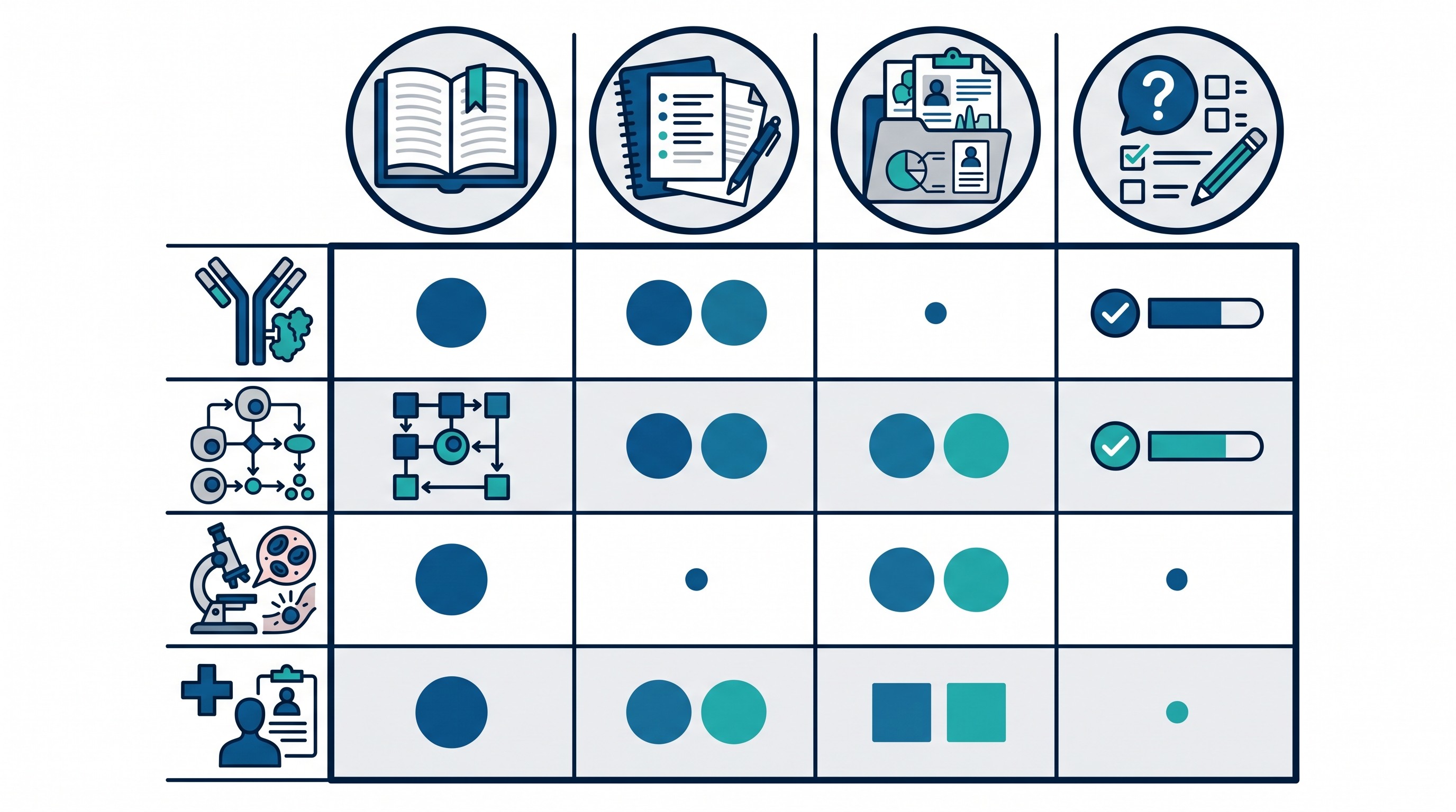 Immunology textbook selection matrix by study goal