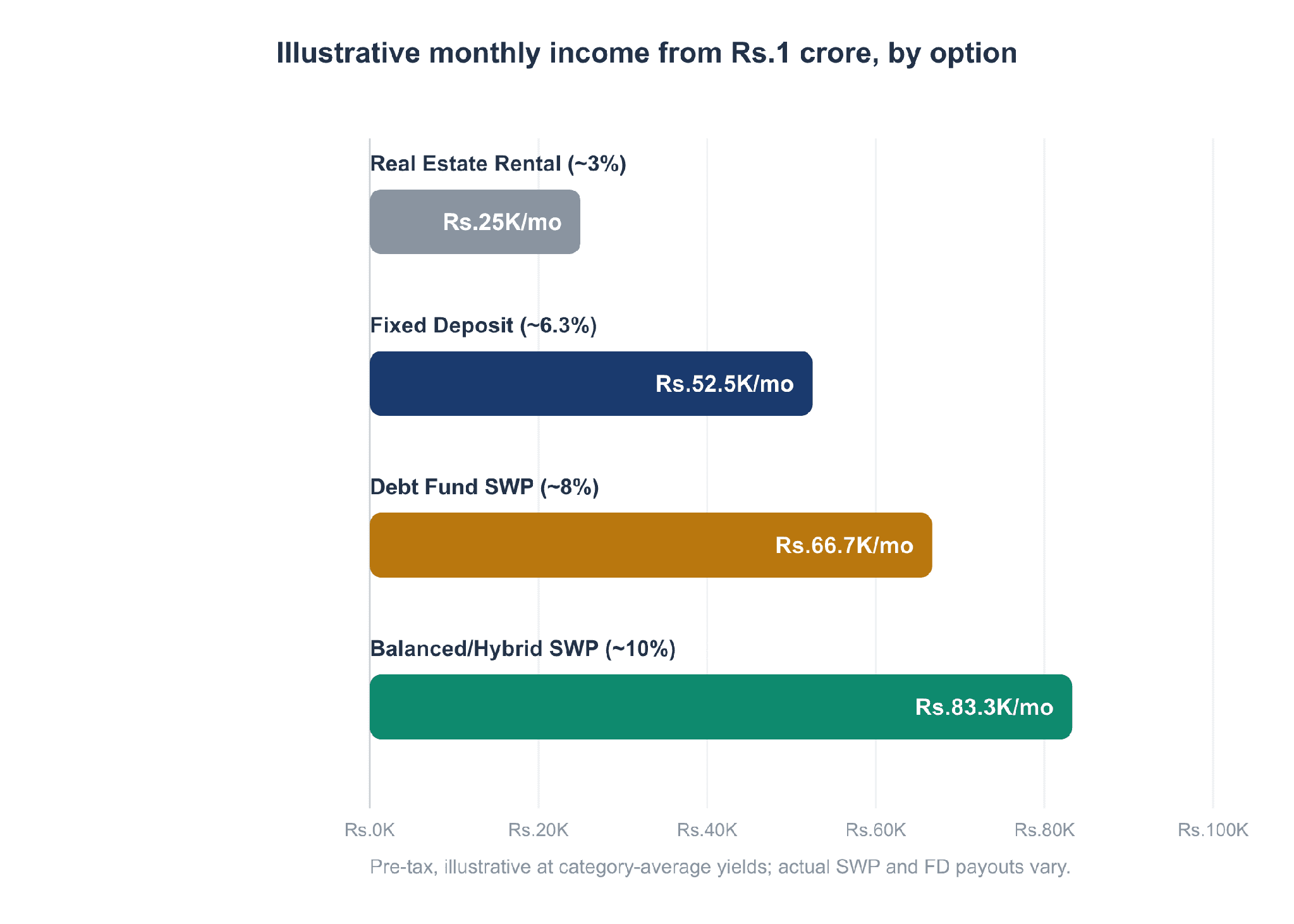 Illustrative monthly income from Rs.1 crore by investment option