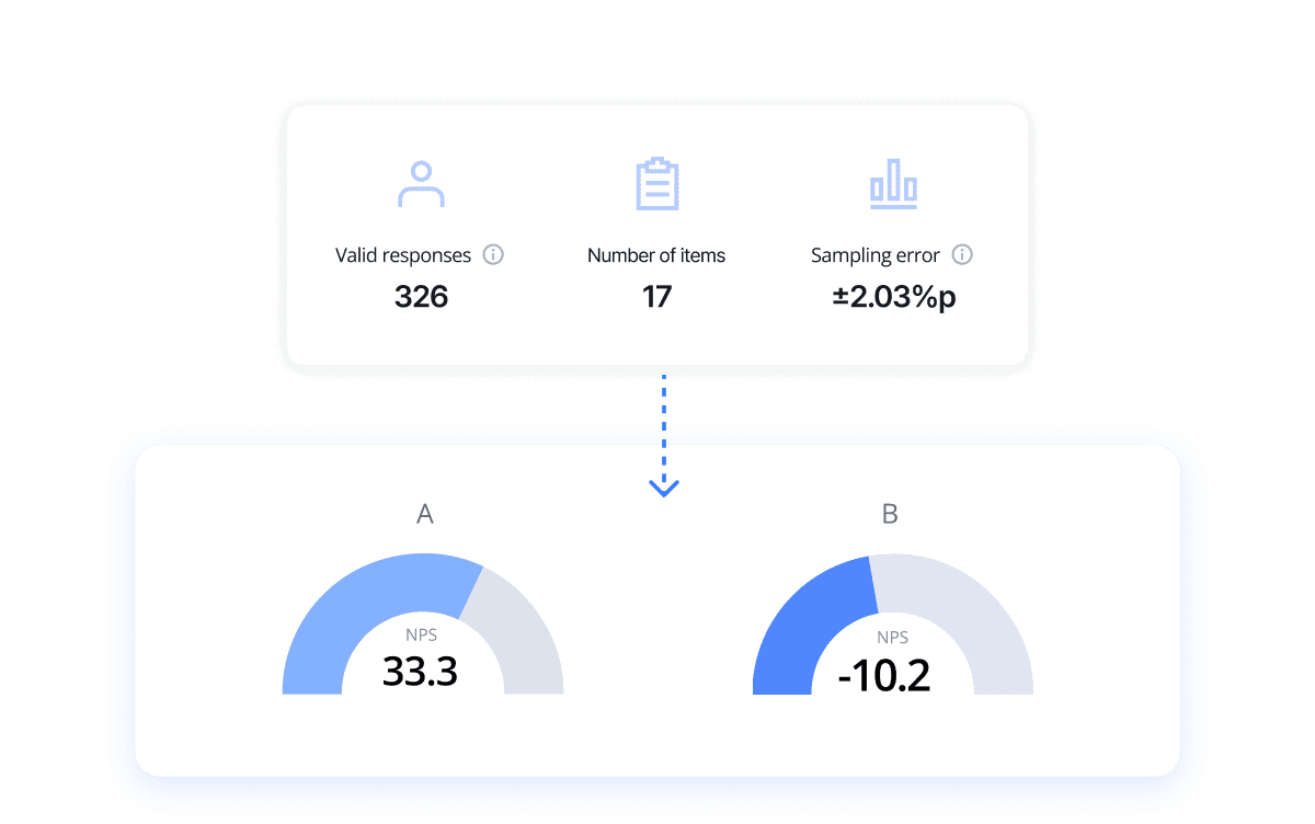 Dashboard with four metrics displayed above two circular gauges, indicating performance levels and percentages.