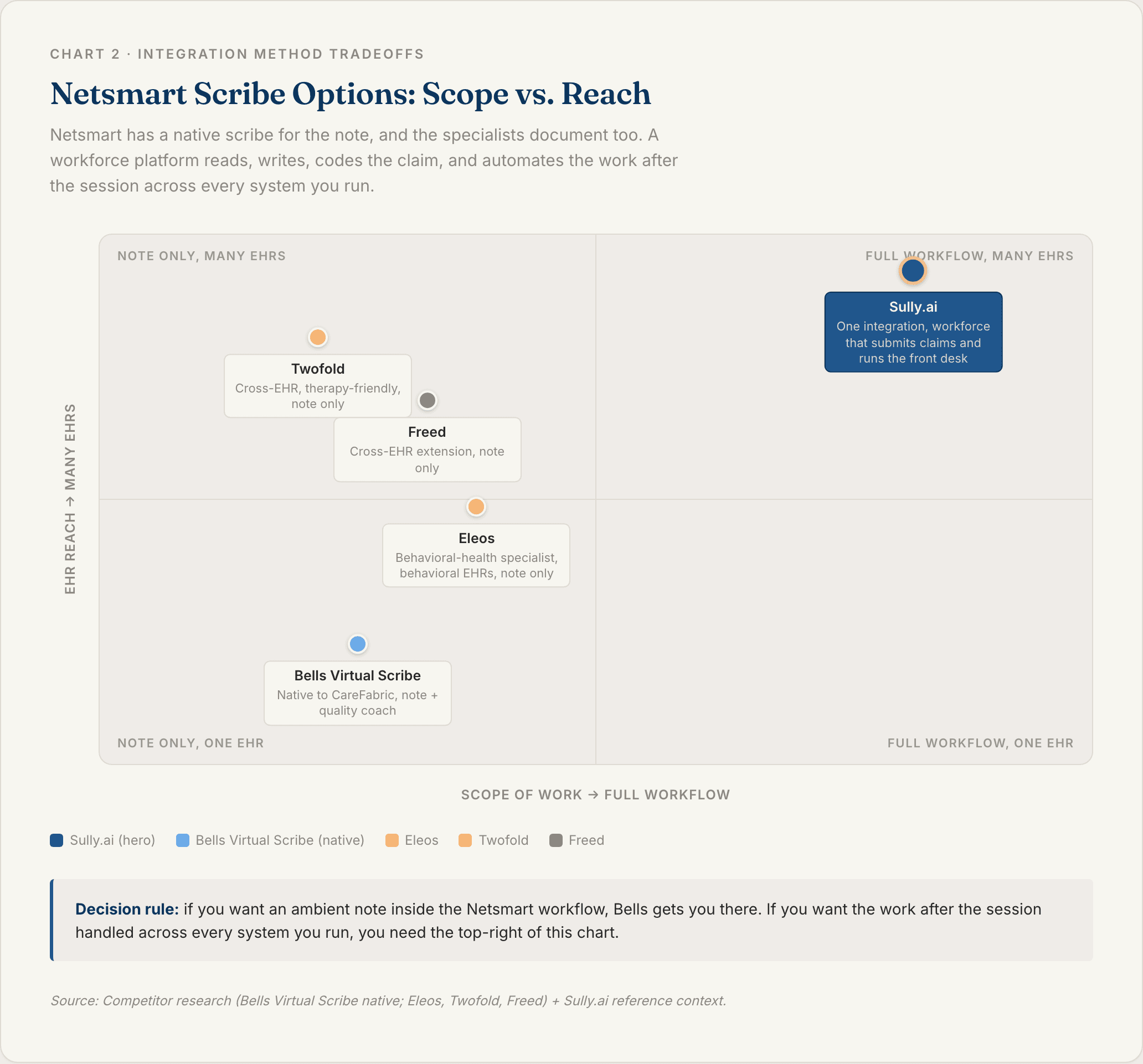 Chart 2: Netsmart Scribe Options Compared on Scope and Reach