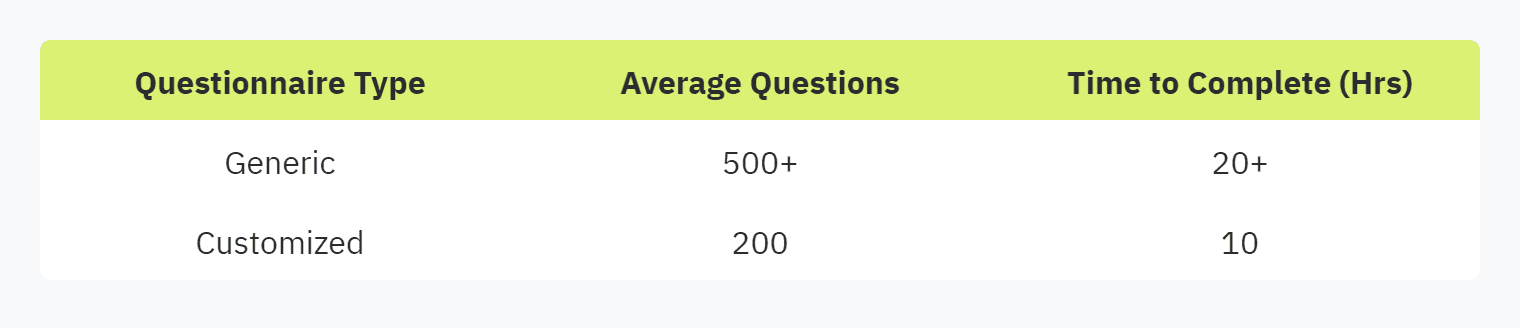 Table displaying: Questionnaire Type, Average Questions, Time to Complete (Hrs), Generic, 500+, 20+, Customized, 200, 10