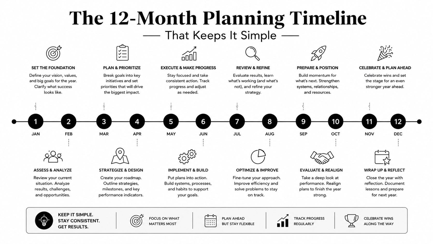A 12-month planning timeline infographic outlining strategic monthly steps for goal achievement throughout the year.