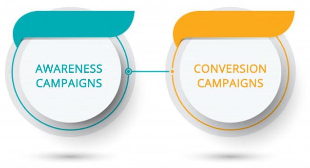 types of campaigns based on goals