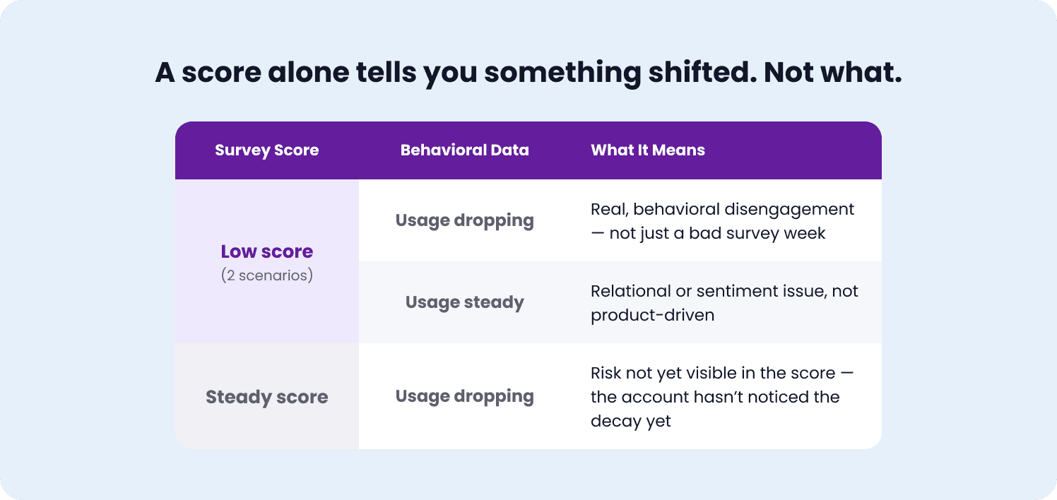 low and steady survey scores