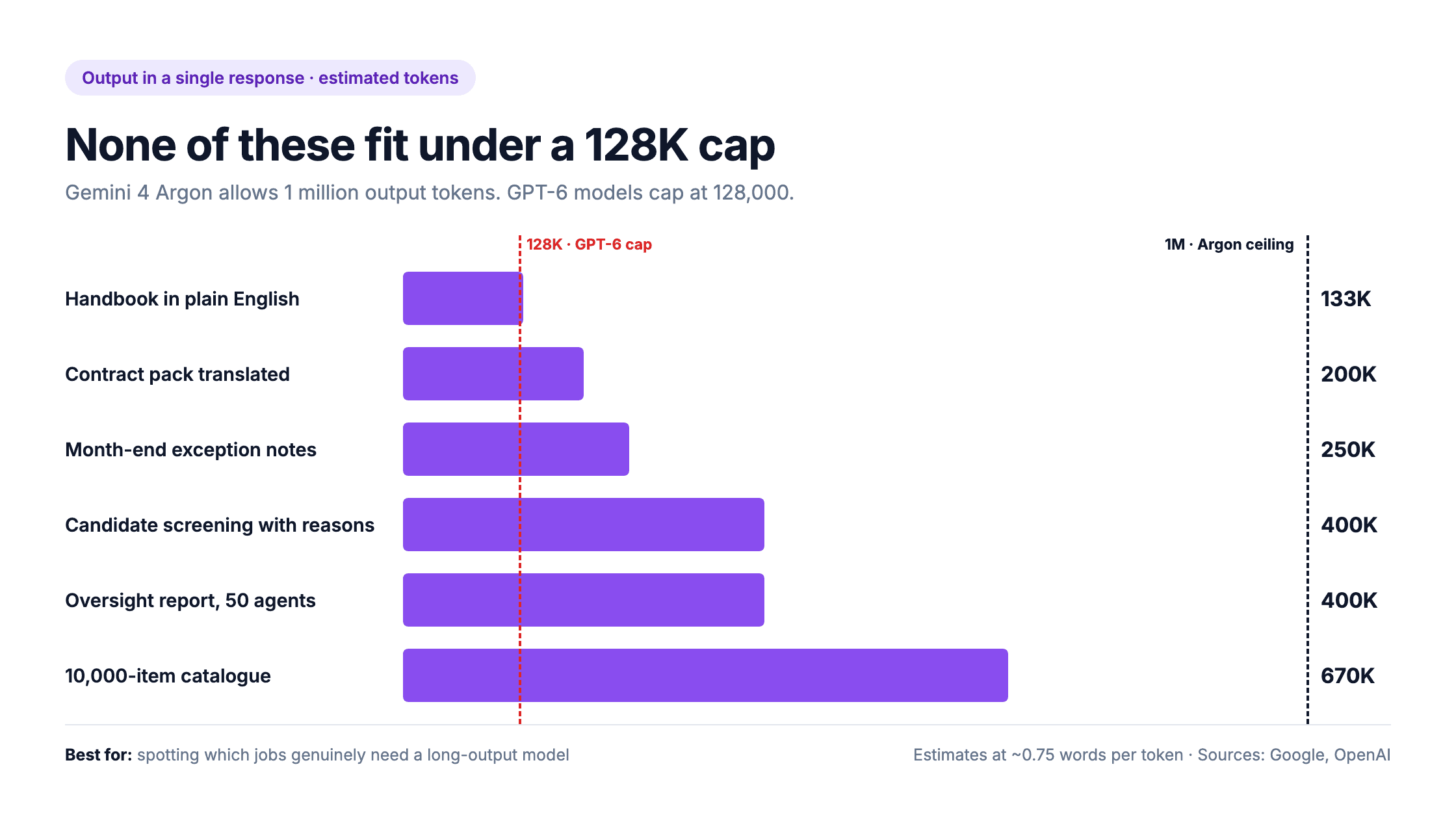 Estimated output for eight jobs, from 133K to 670K tokens, against the 128K GPT-6 cap and Gemini 4 Argon's 1 million token ceiling