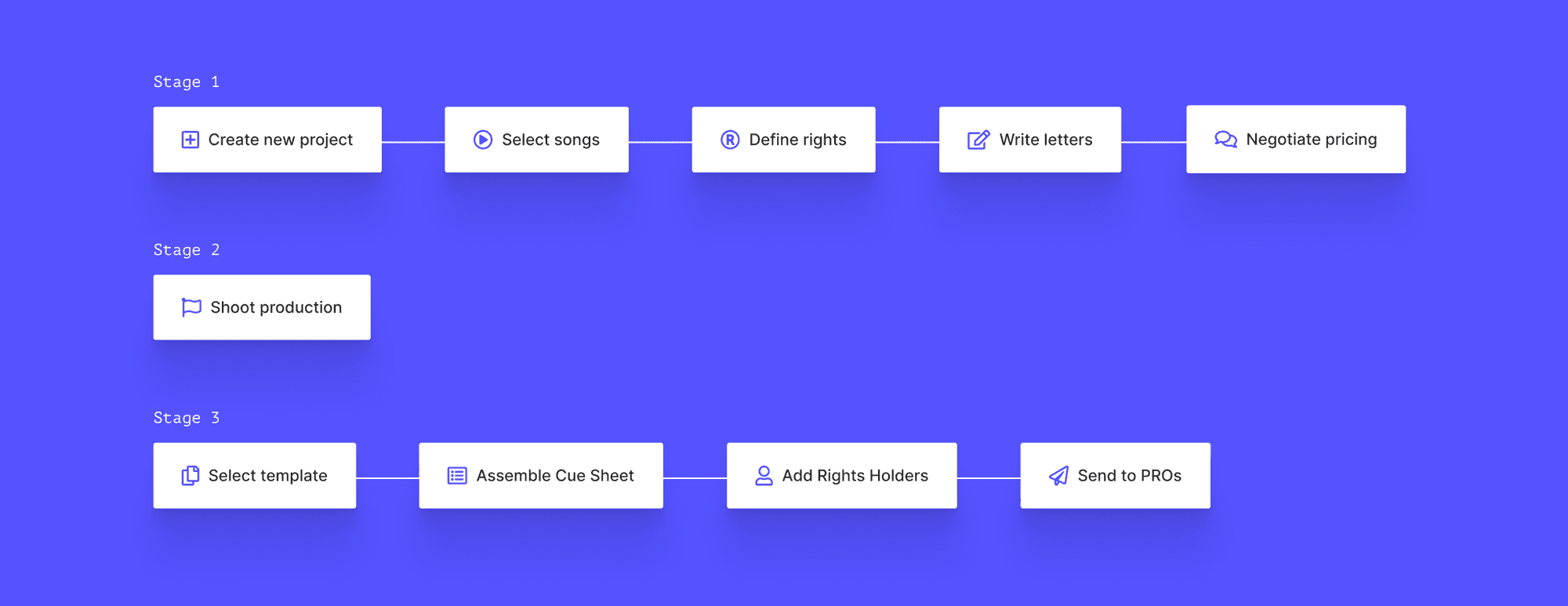 The music licensing process 
