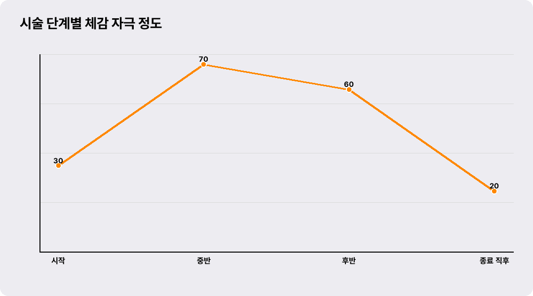 시술 단계별 체감 자극 정도