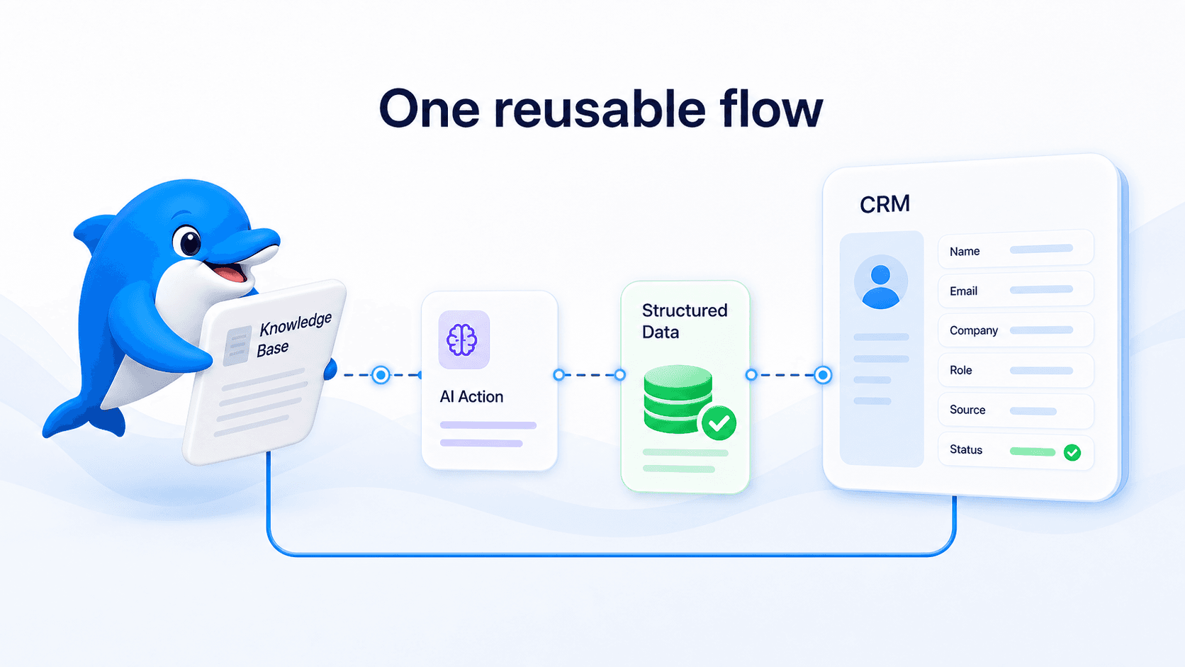 Echo connecting knowledge AI actions structured data and CRM in one reusable flow