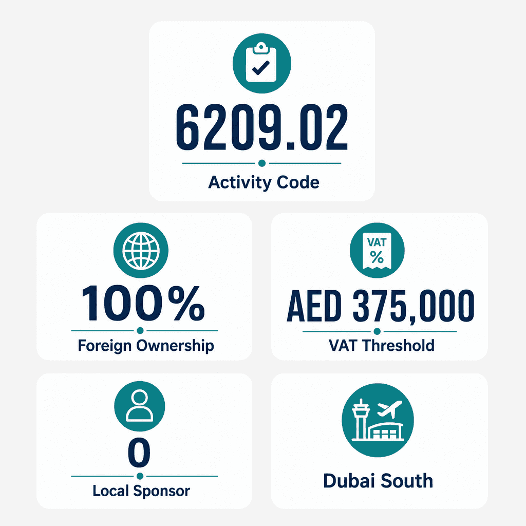 Infographic: Installation (setting up) of personal computers Business License in Dubai: Cost and Requirements