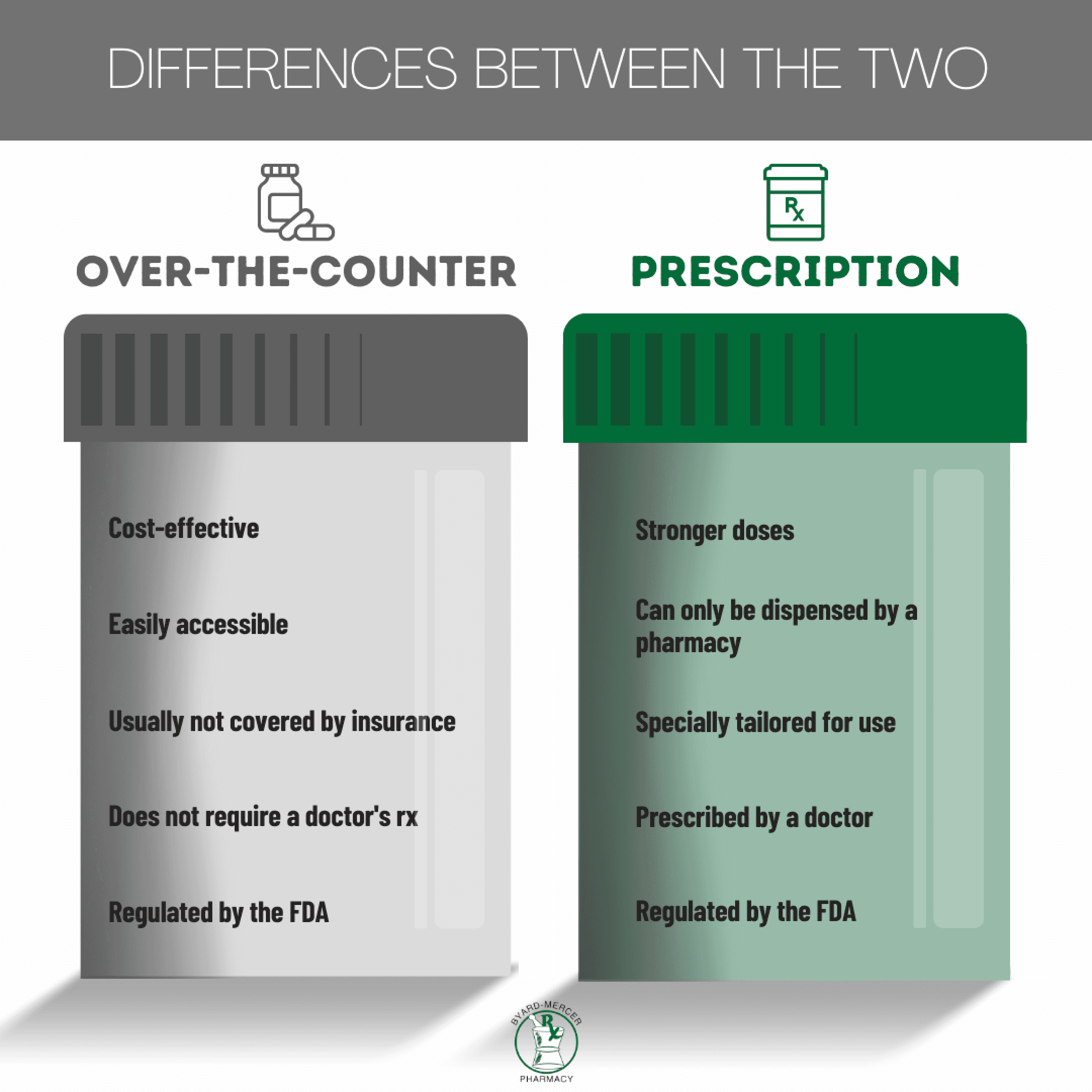 Differences between over-the-counter and prescription medications