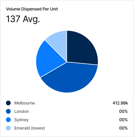 Pi chart from the FMTdata portal showcasing individual drivers or vehicles usages