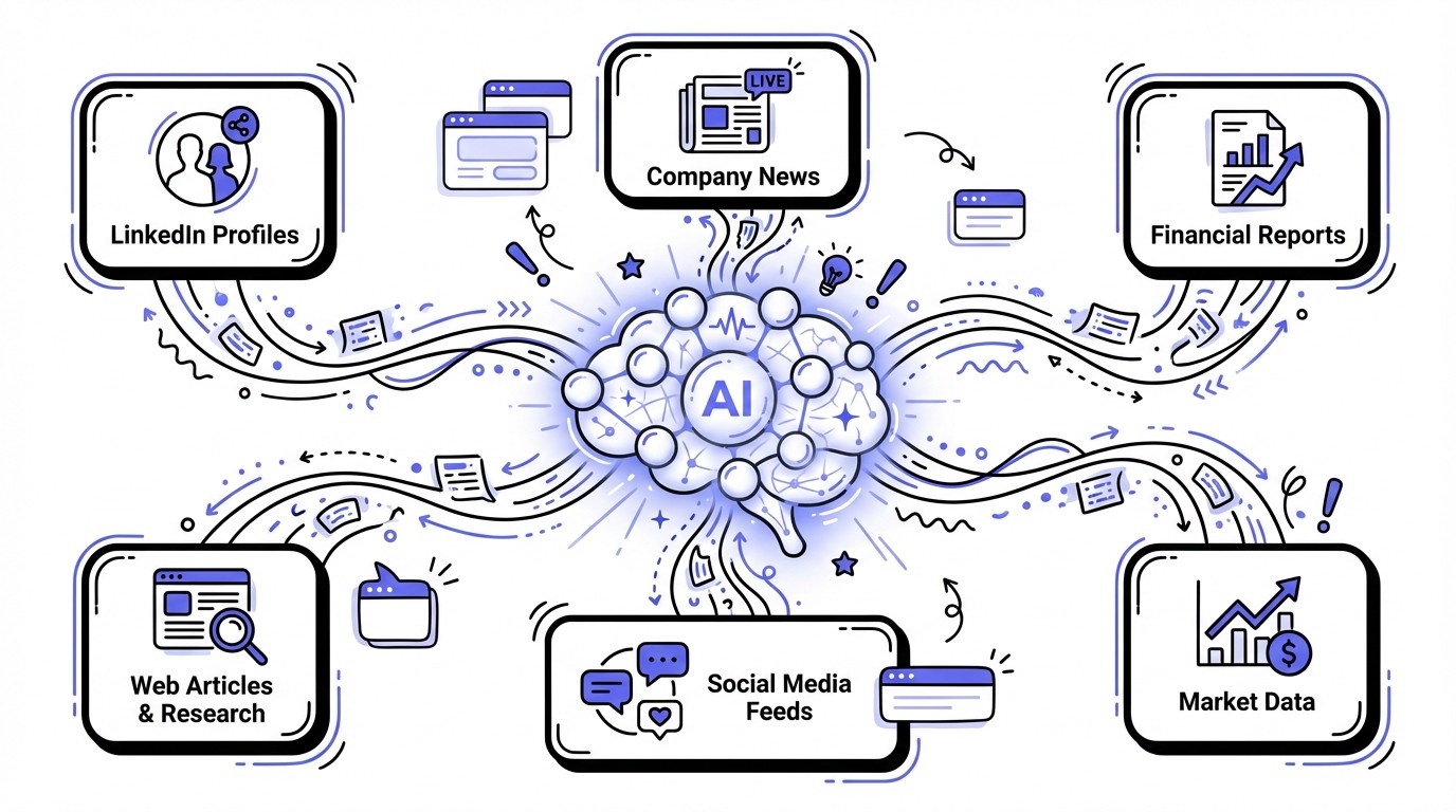 A tech-focused diagram showing a central glowing AI core surrounded by six distinct data source nodes: LinkedIn Profiles, Company News, Financial Reports, Market Data, Social Media Feeds, and Web Articles. Glowing lines representing data streams flow dynamically from each source node into the central AI core.