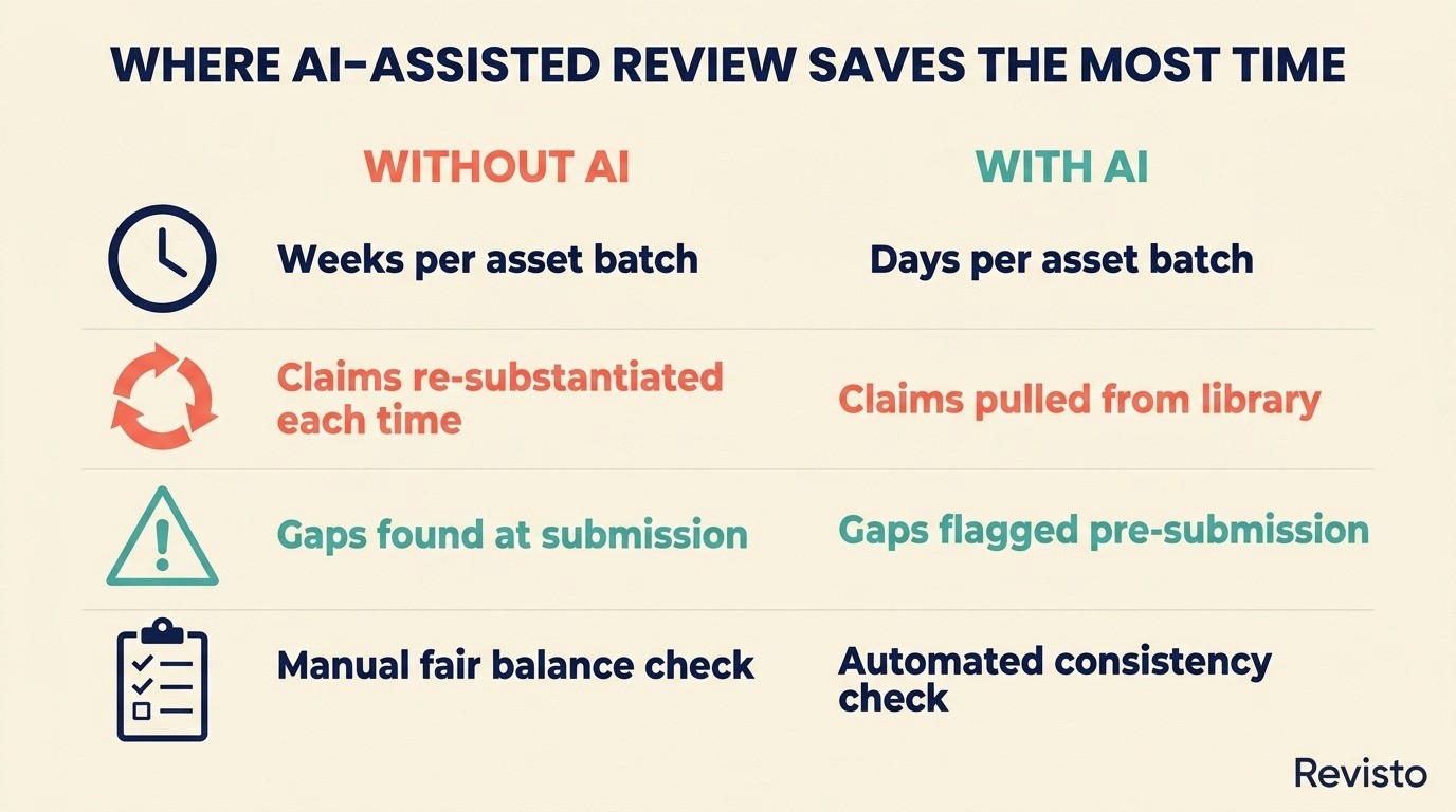 Infographic comparing omnichannel content review timelines and tasks with and without AI-assisted MLR review