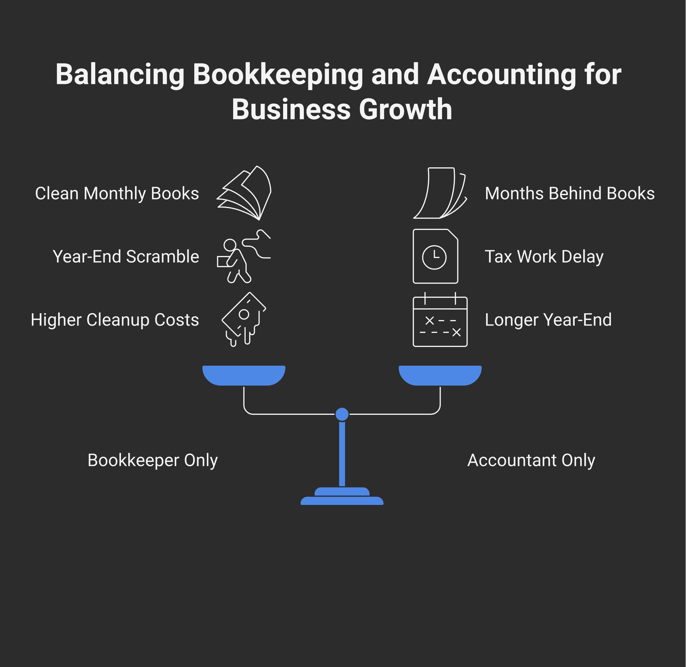 Three engagement patterns: bookkeeper-only (clean monthly but year-end scramble), accountant-only (no usable monthly financials, cleanup tax), both working together (lowest total cost AND best outcome)