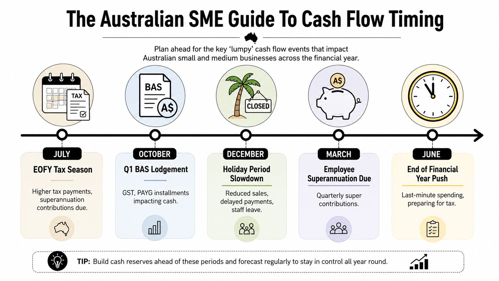 A timeline graphic showing key Australian SME cash flow events across the financial year, including tax and holiday periods.