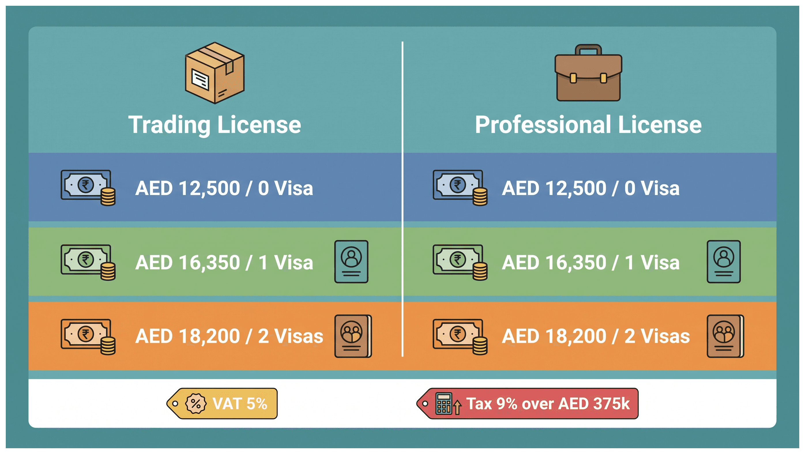 Infographic: What a Trading License Costs Against a Service License